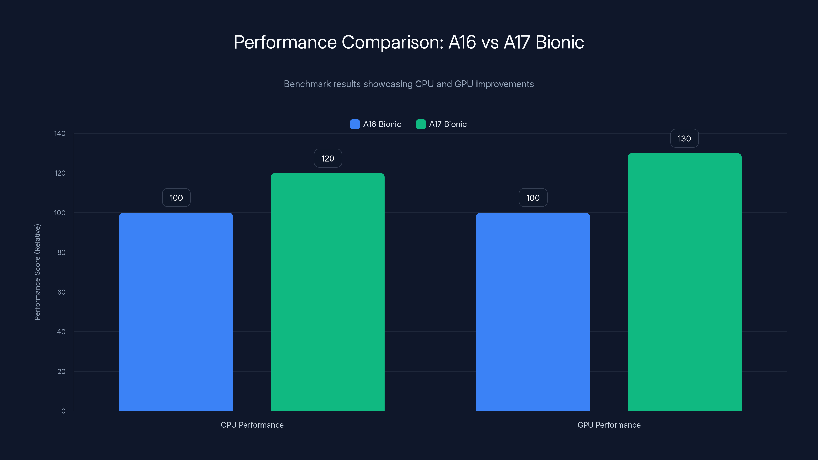 Performance Comparison: A16 vs A17 Bionic
