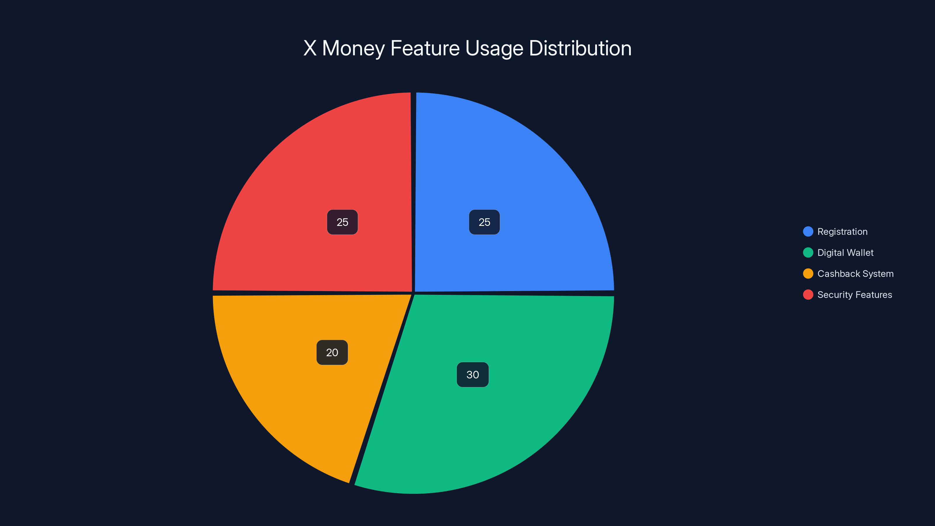 X Money Feature Usage Distribution