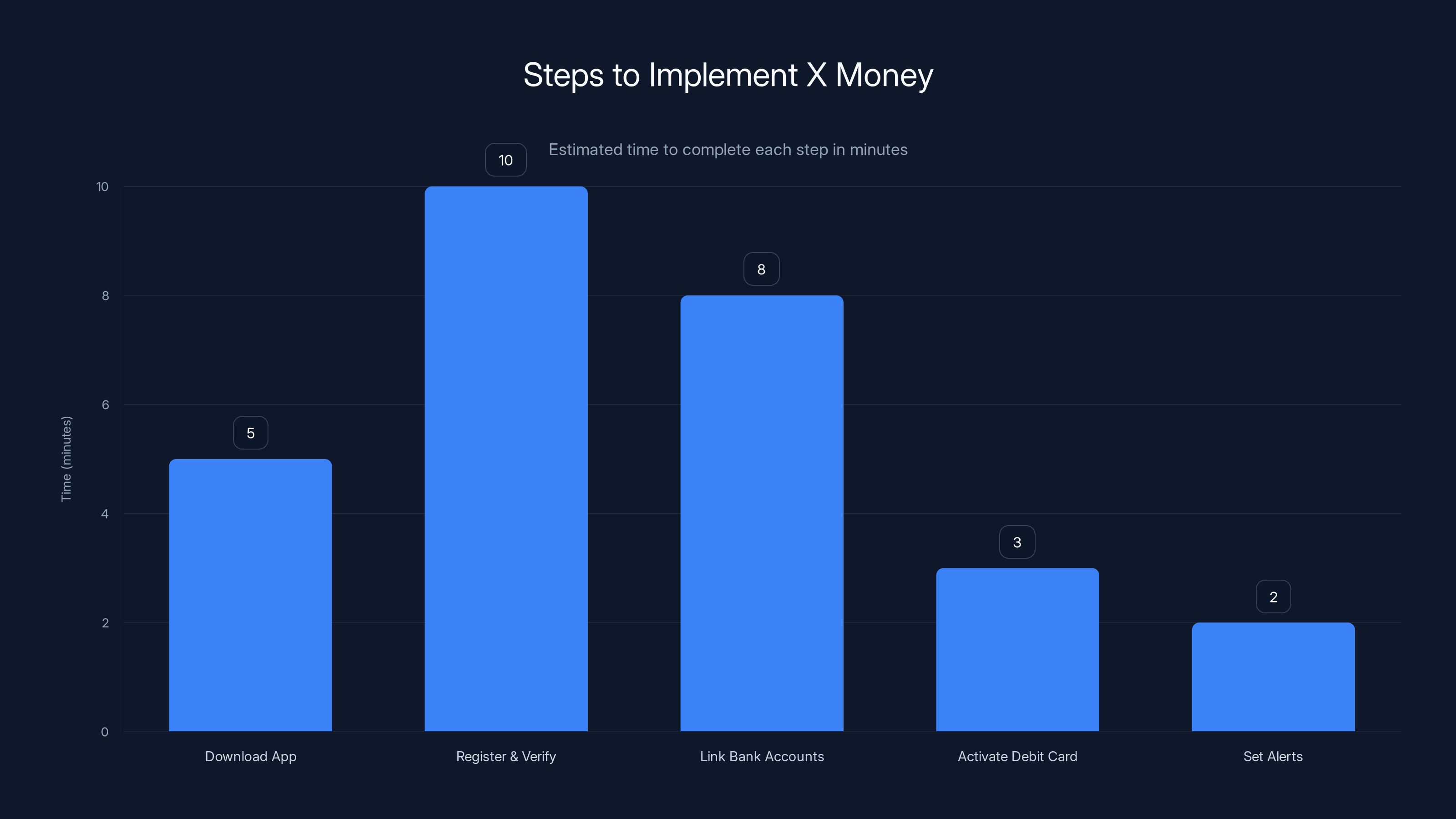Steps to Implement X Money
