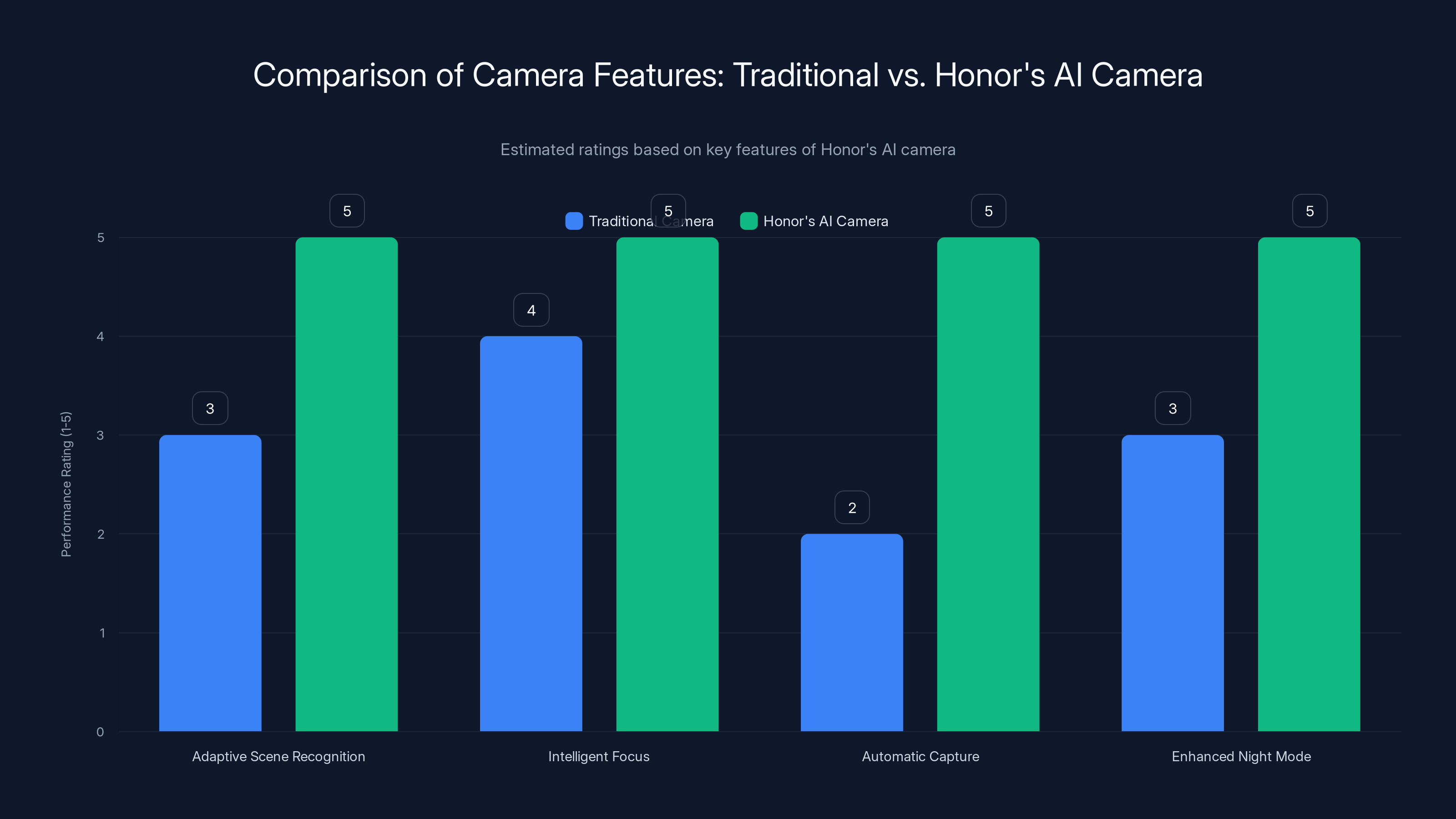 Comparison of Camera Features: Traditional vs. Honor's AI Camera