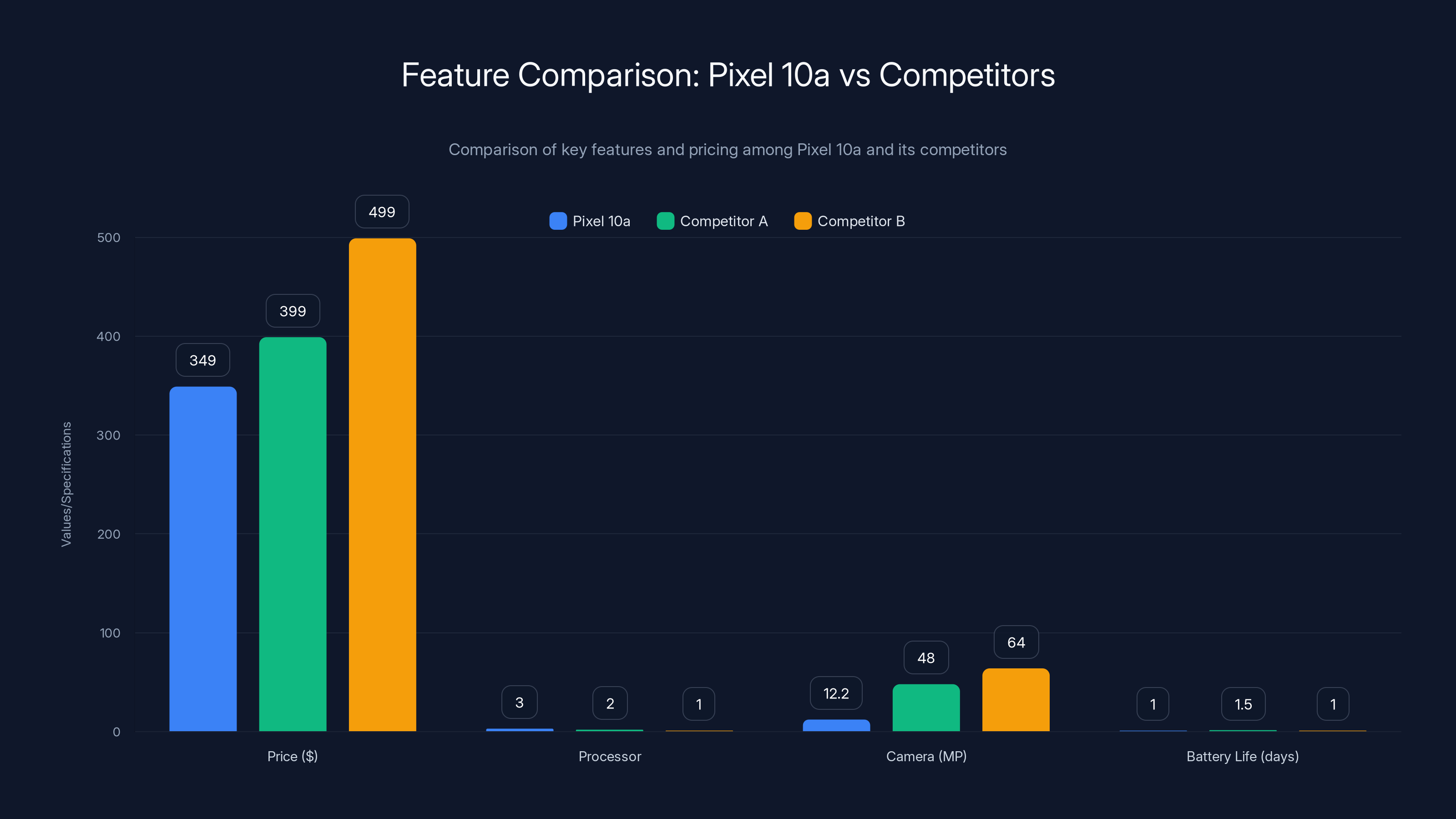 Feature Comparison: Pixel 10a vs Competitors