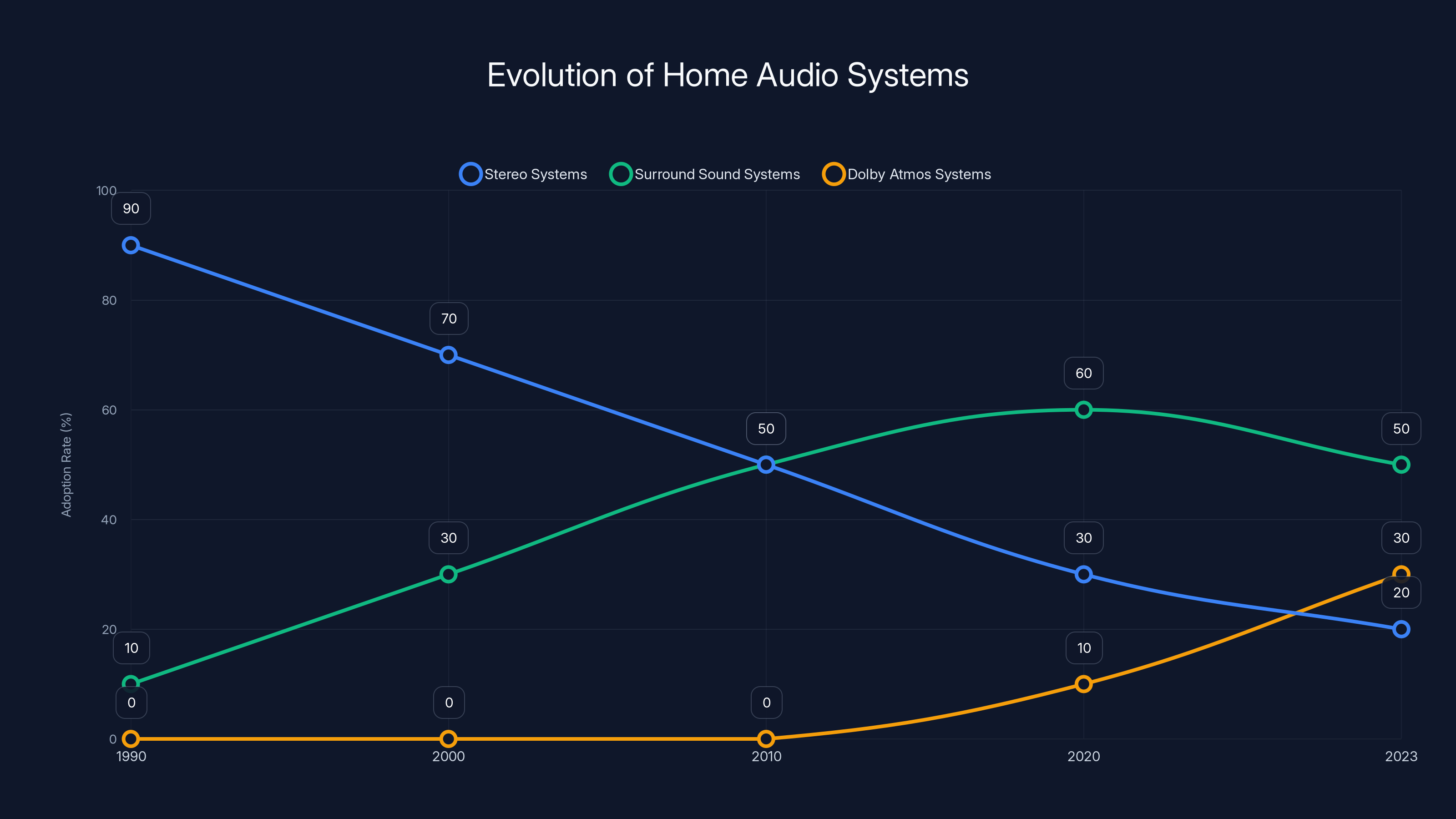 Evolution of Home Audio Systems
