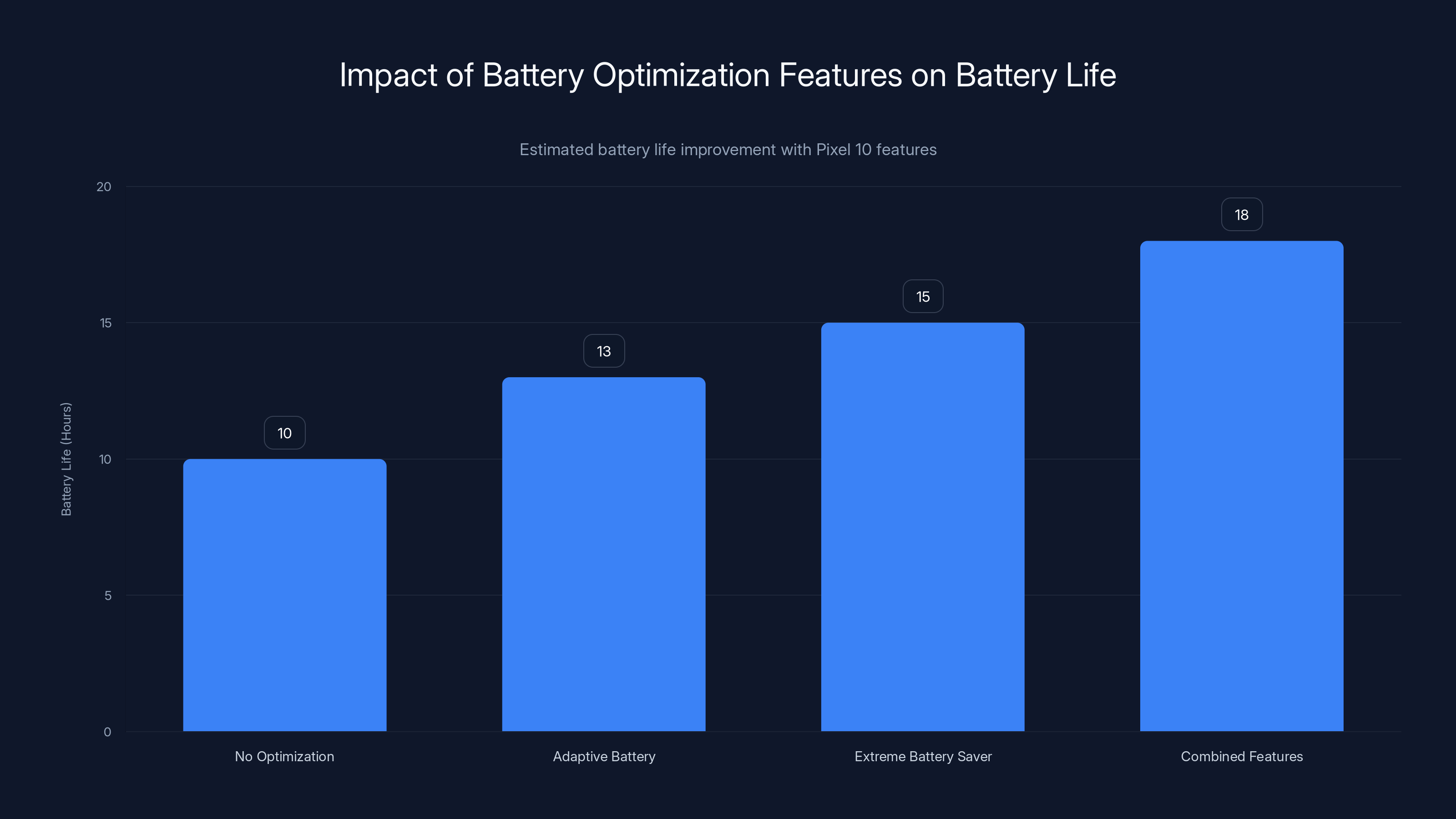 Impact of Battery Optimization Features on Battery Life