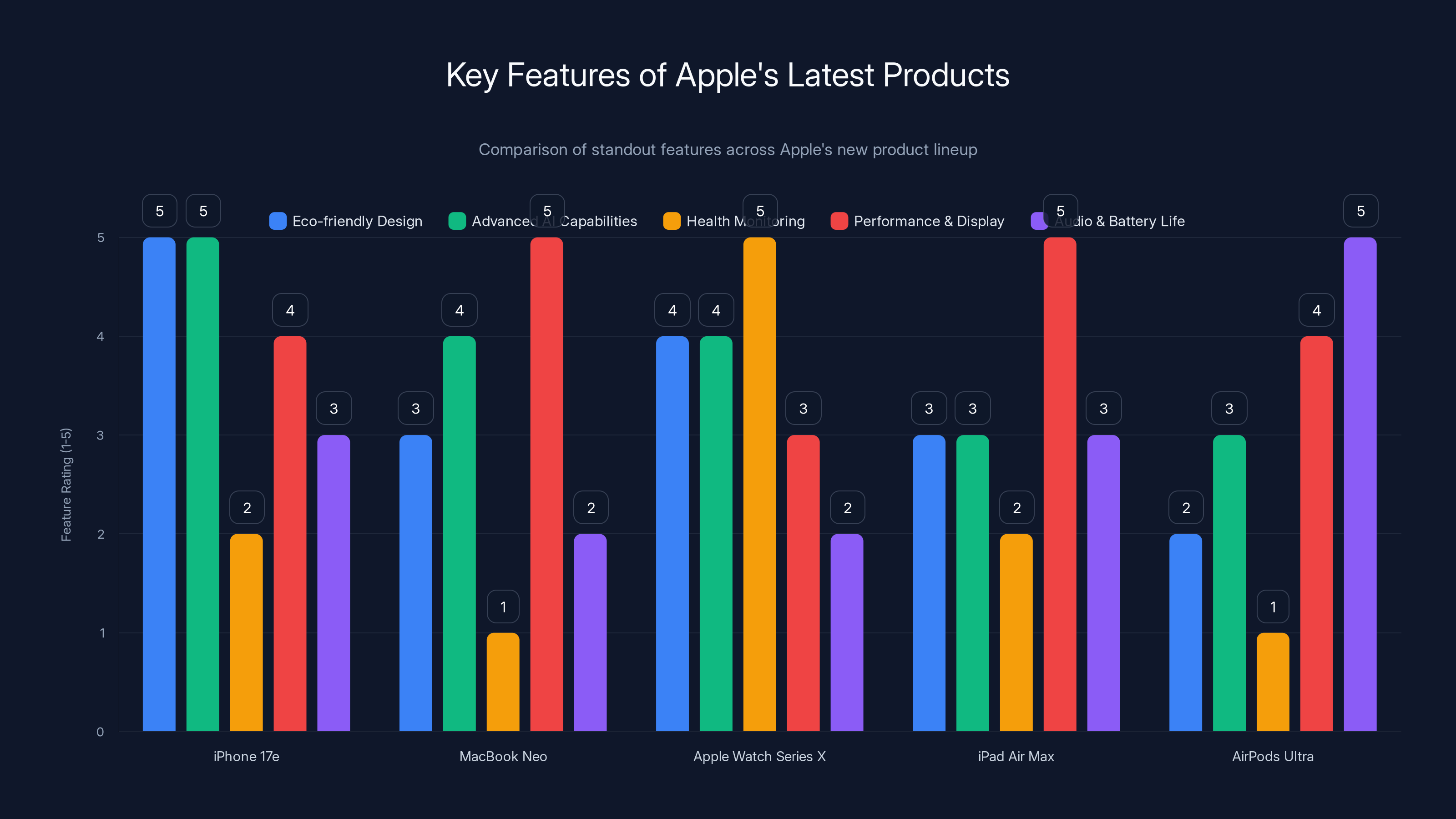 Key Features of Apple's Latest Products