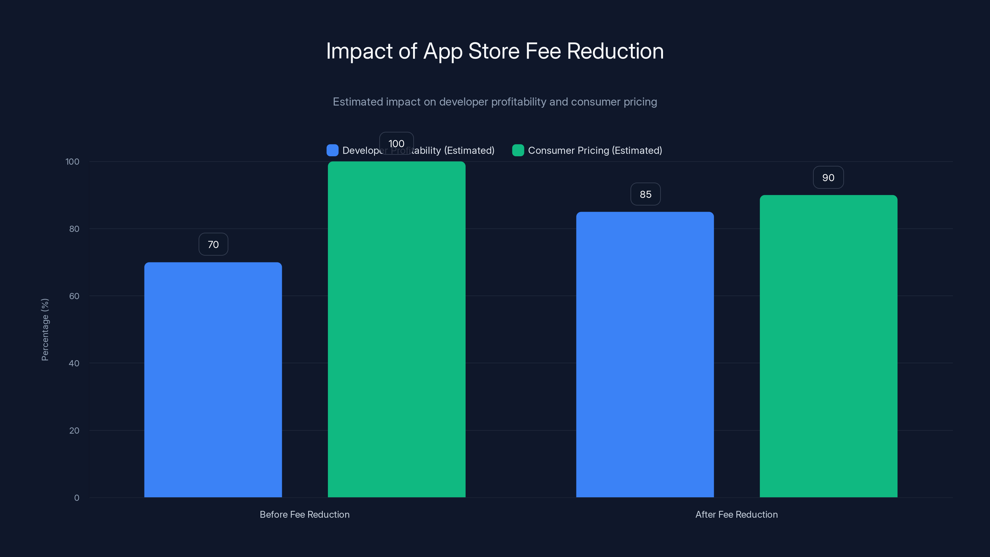 Impact of App Store Fee Reduction