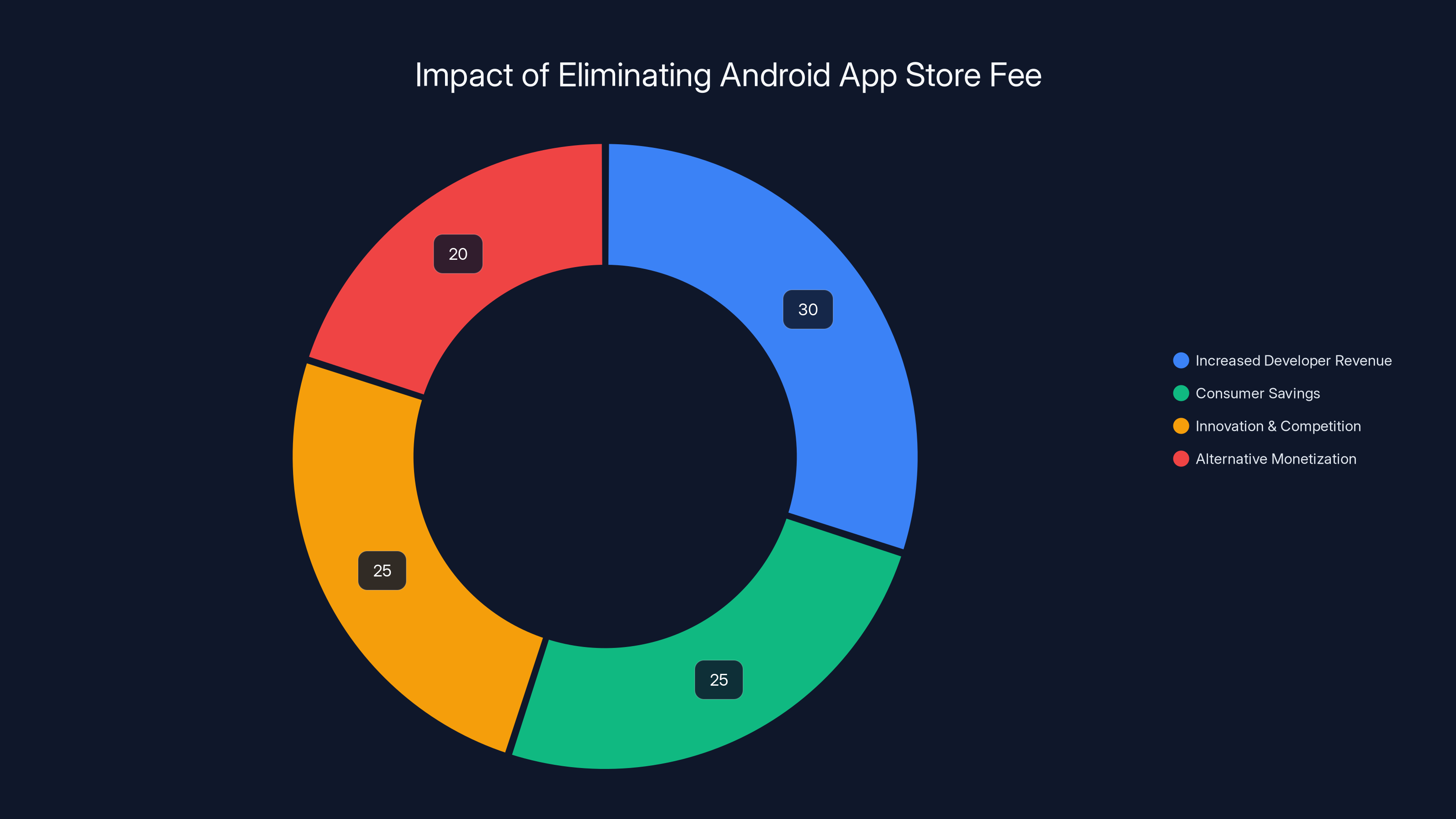 Impact of Eliminating Android App Store Fee