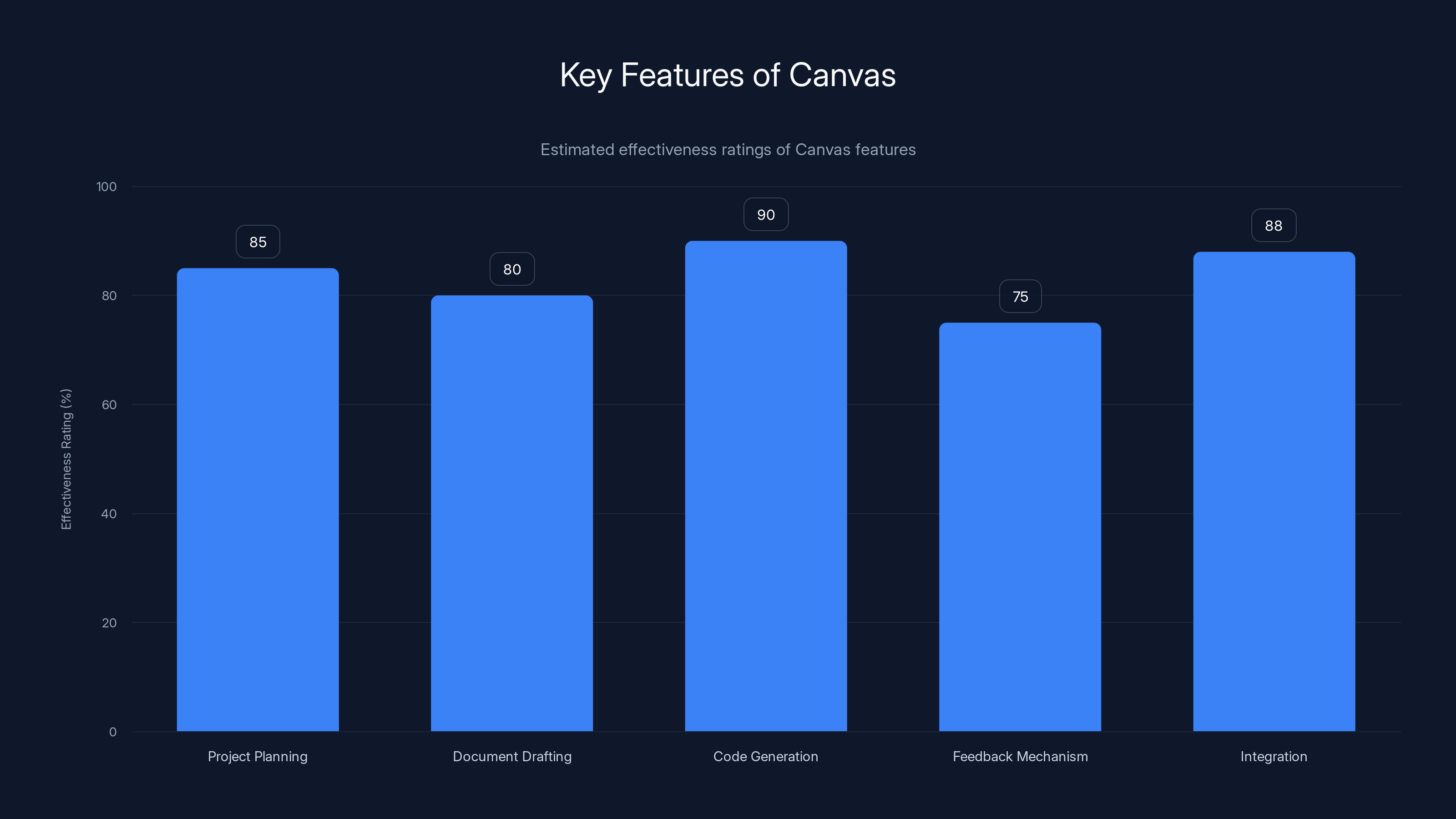 Key Features of Canvas
