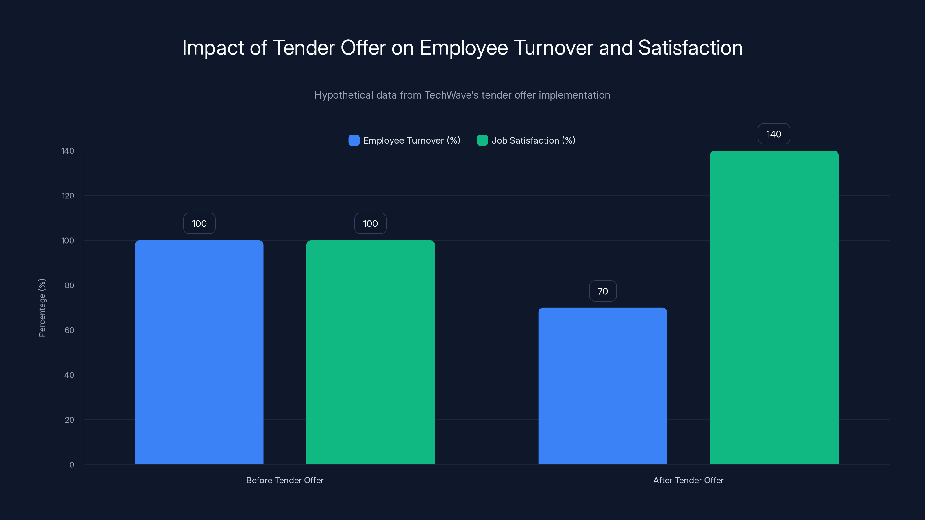 Impact of Tender Offer on Employee Turnover and Satisfaction