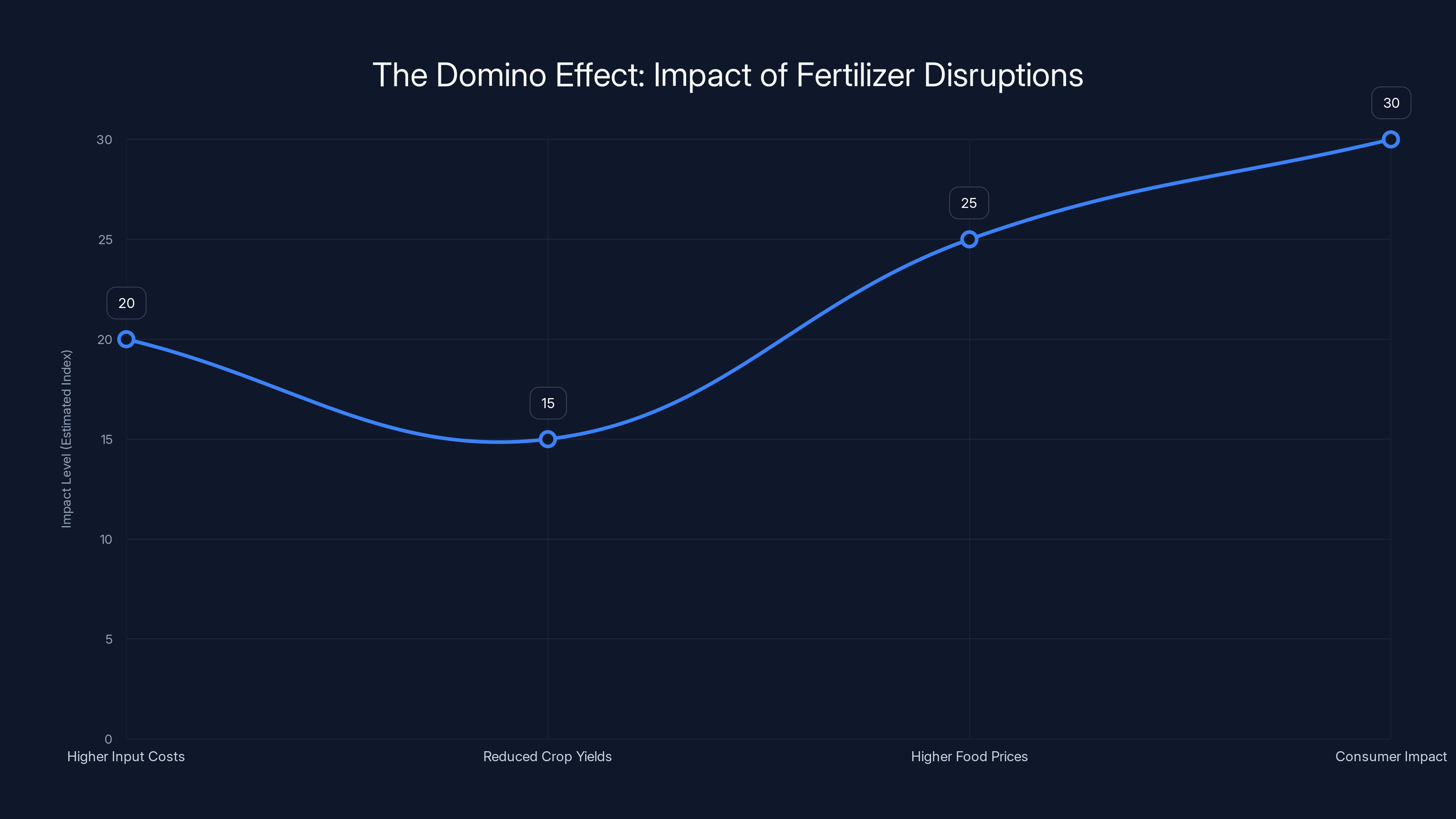 The Domino Effect: Impact of Fertilizer Disruptions