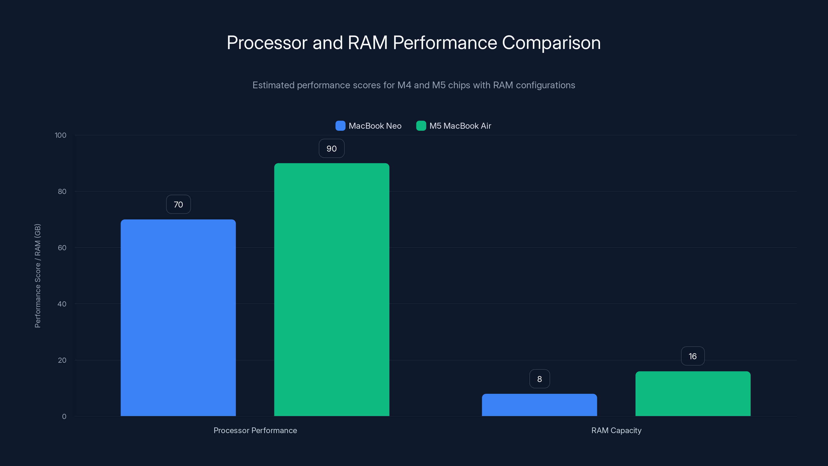 Processor and RAM Performance Comparison