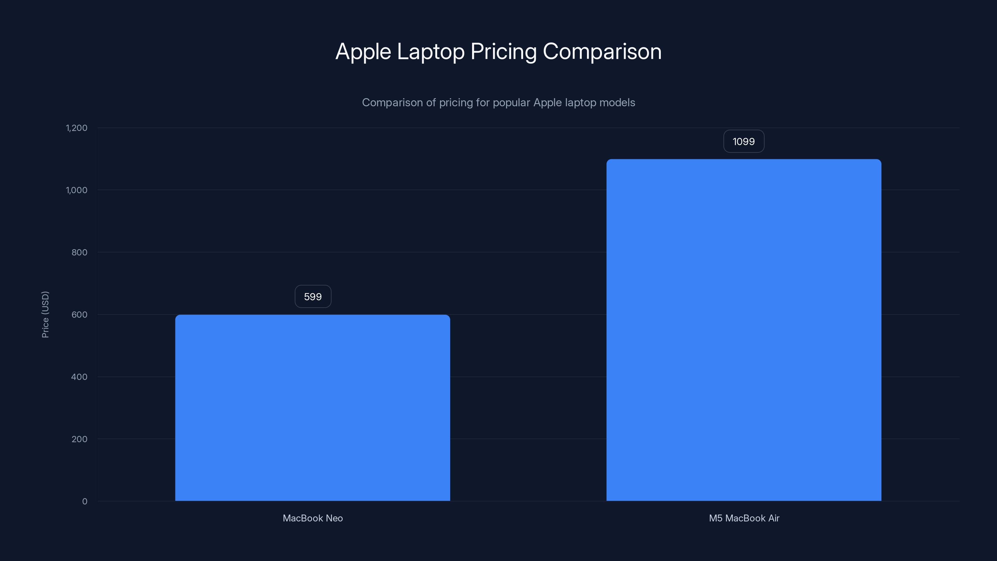 Apple Laptop Pricing Comparison