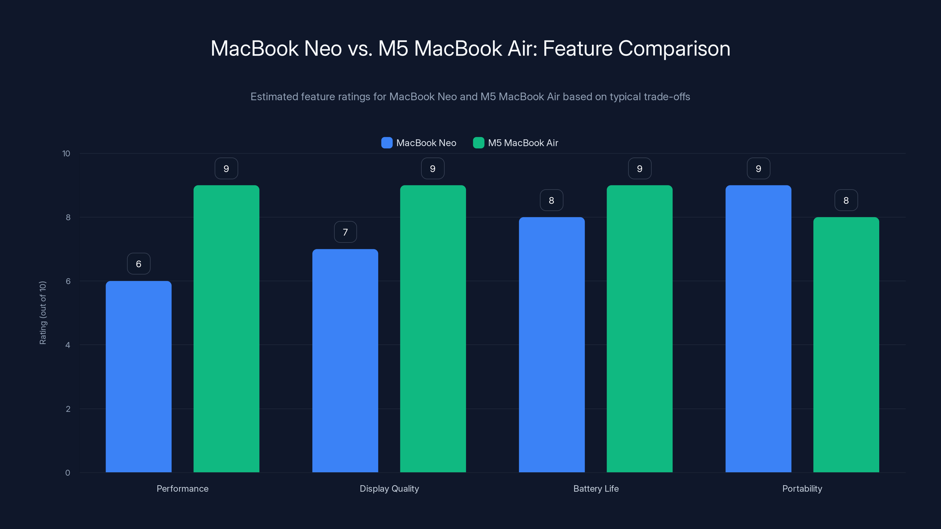 MacBook Neo vs. M5 MacBook Air: Feature Comparison