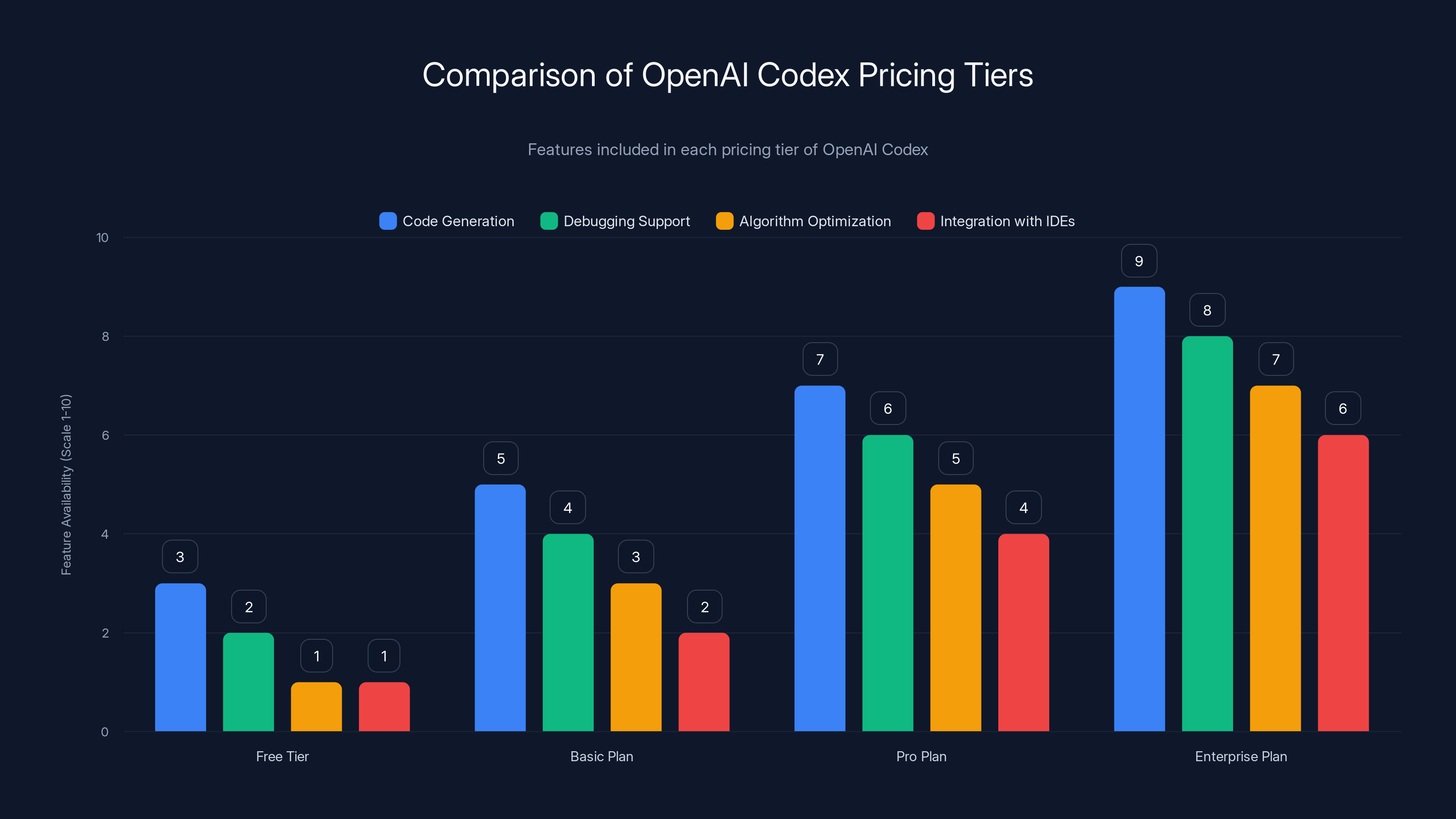 Comparison of OpenAI Codex Pricing Tiers