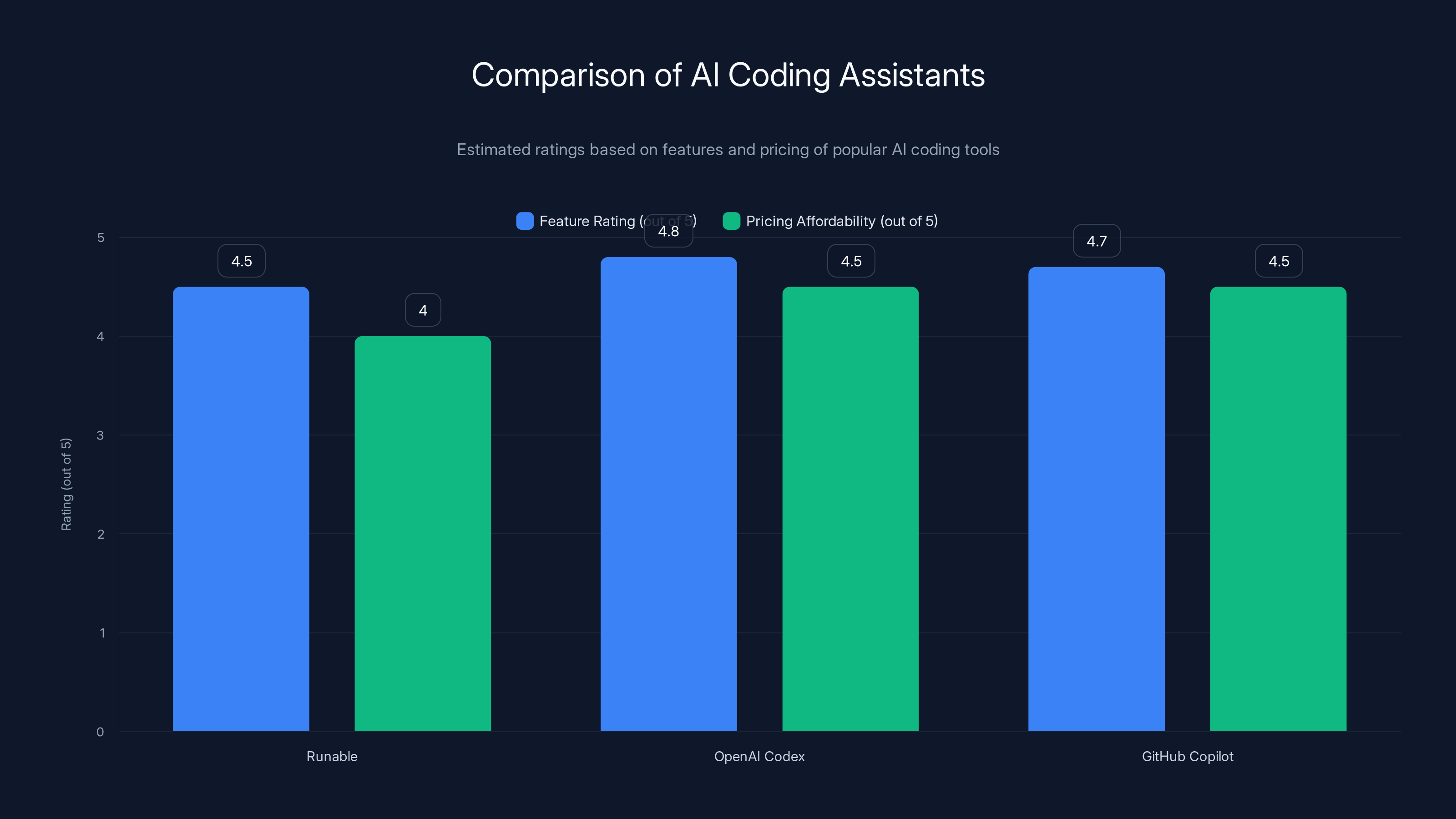 Comparison of AI Coding Assistants