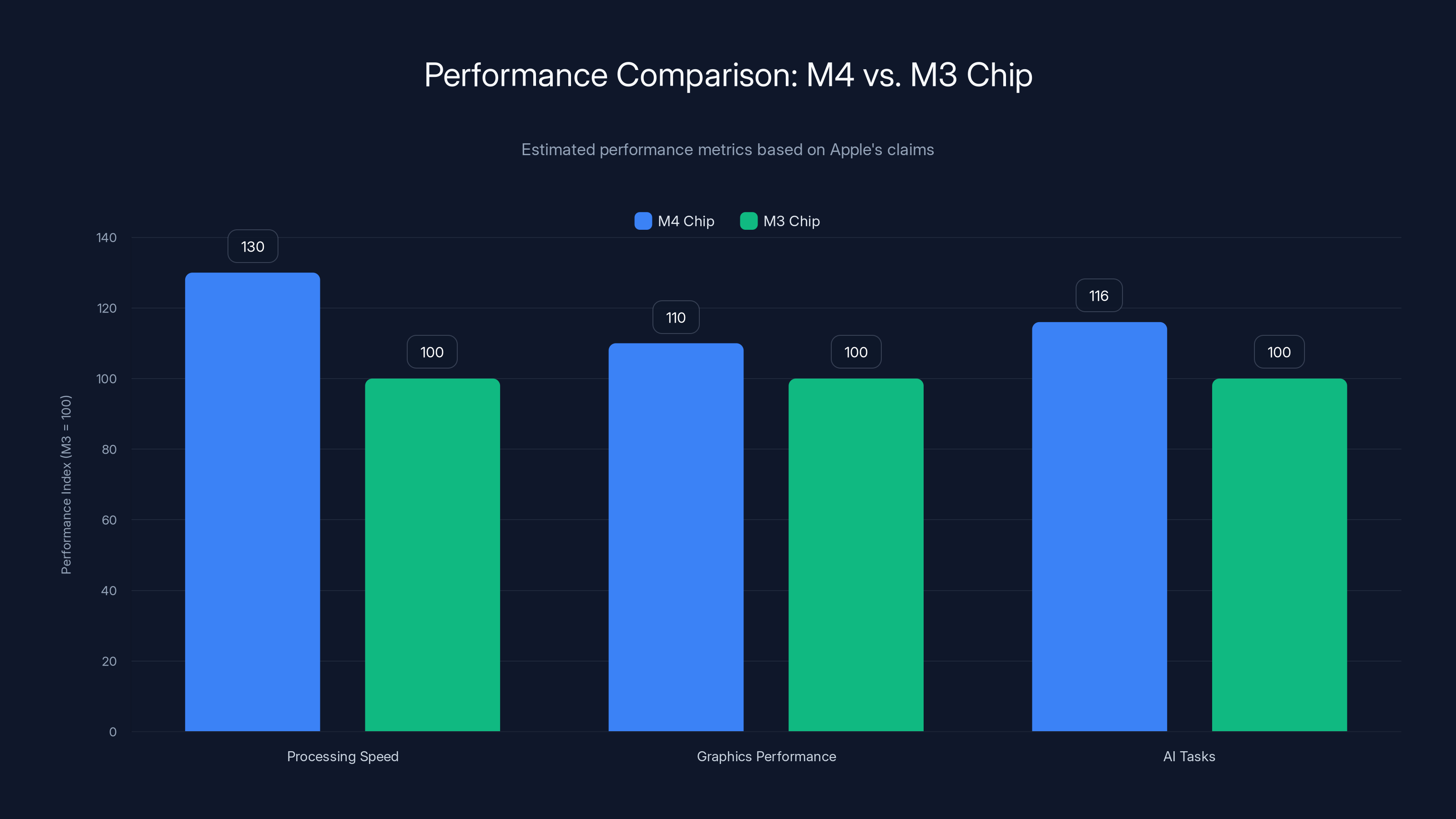 Performance Comparison: M4 vs. M3 Chip