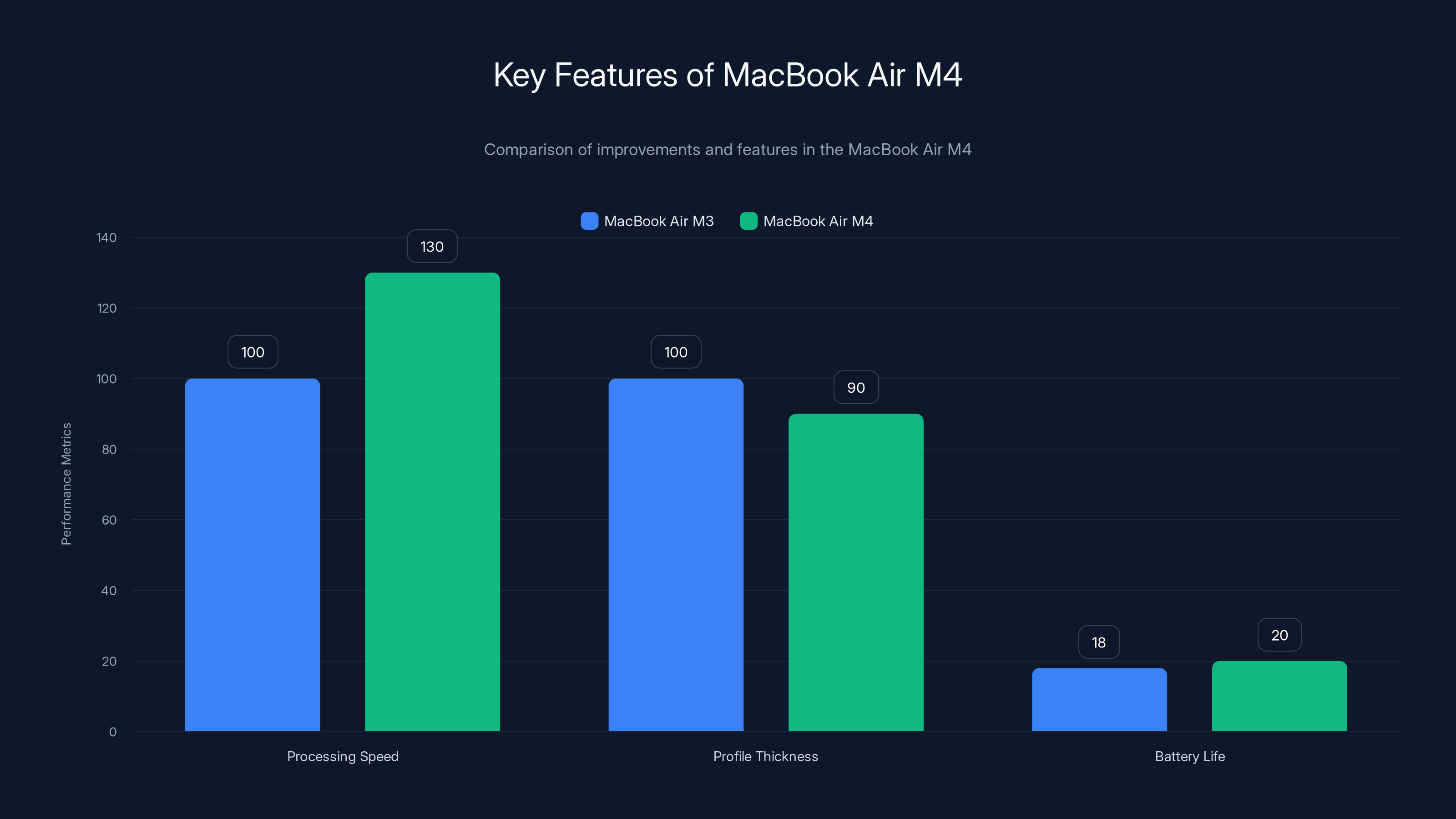Key Features of MacBook Air M4