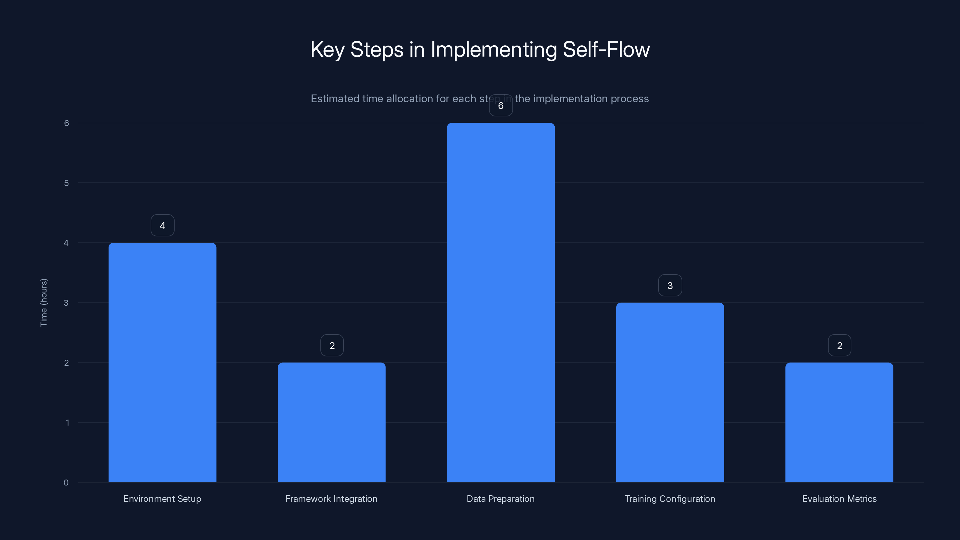 Key Steps in Implementing Self-Flow