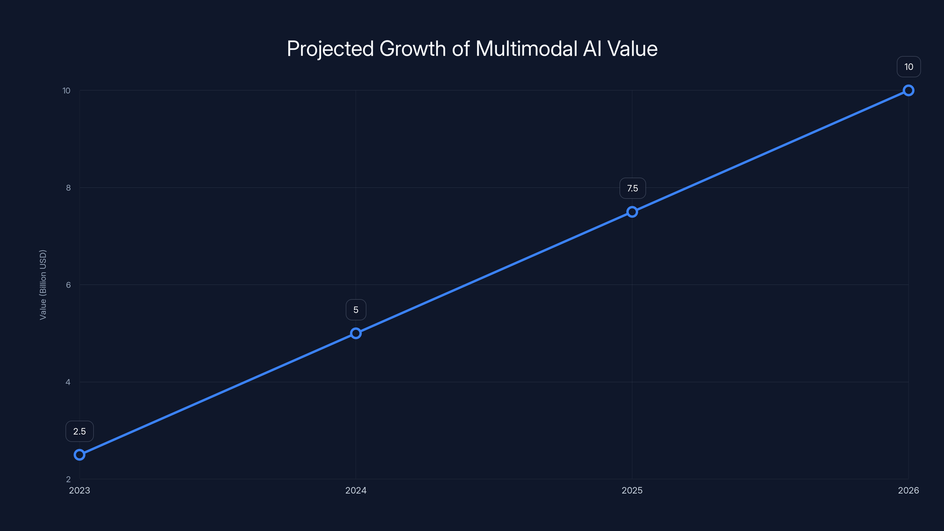 Projected Growth of Multimodal AI Value
