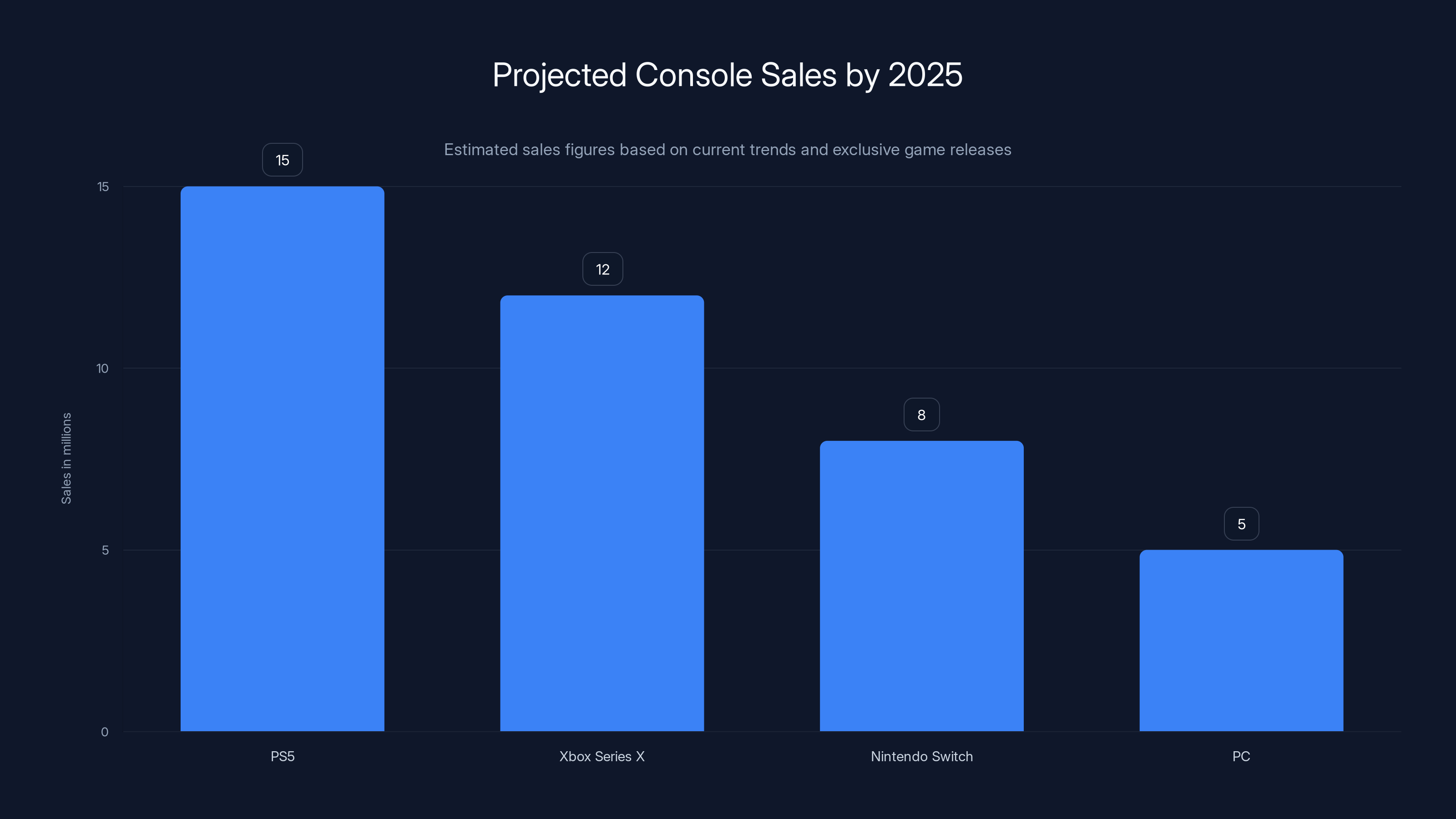 Projected Console Sales by 2025