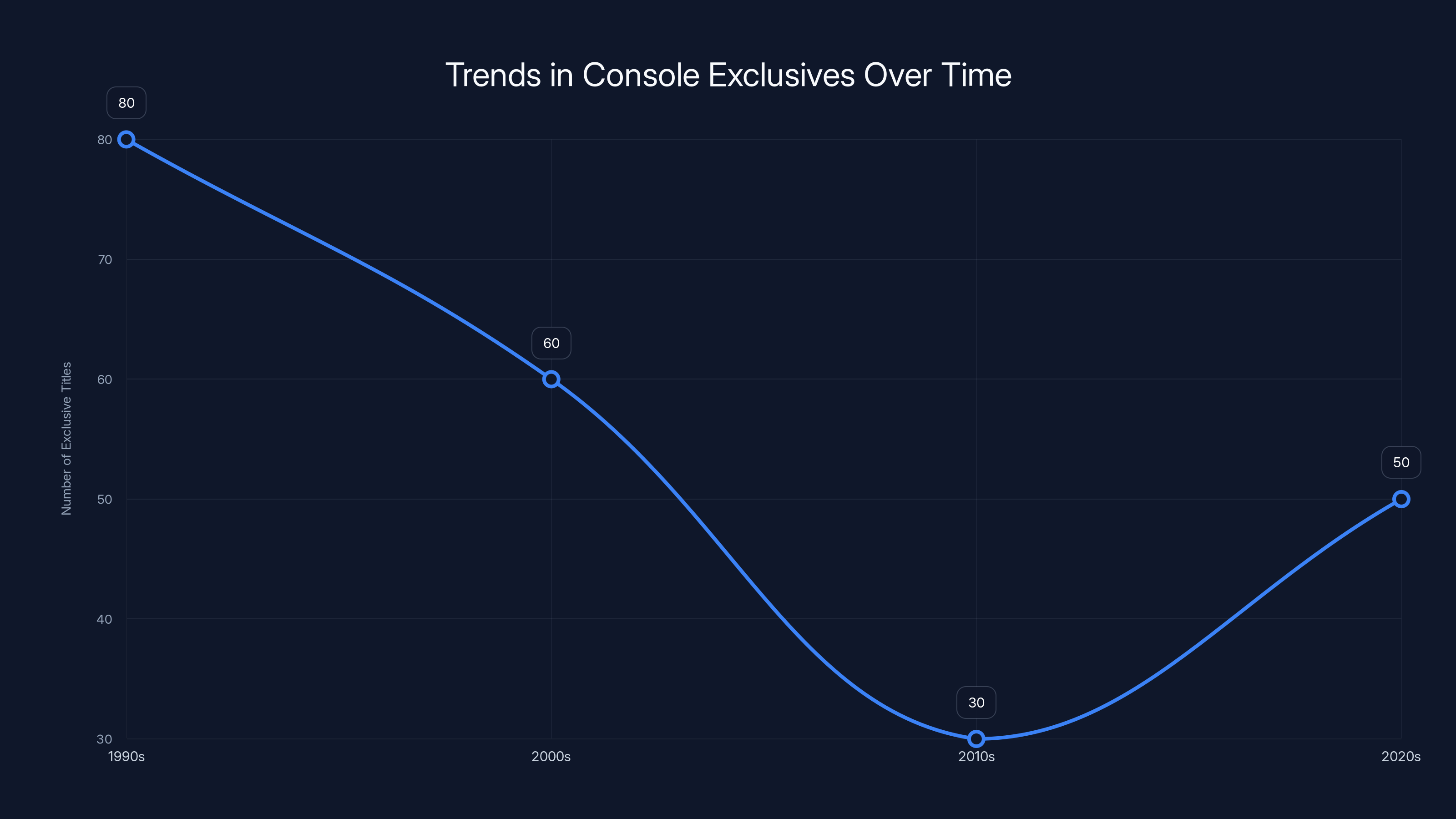 Trends in Console Exclusives Over Time