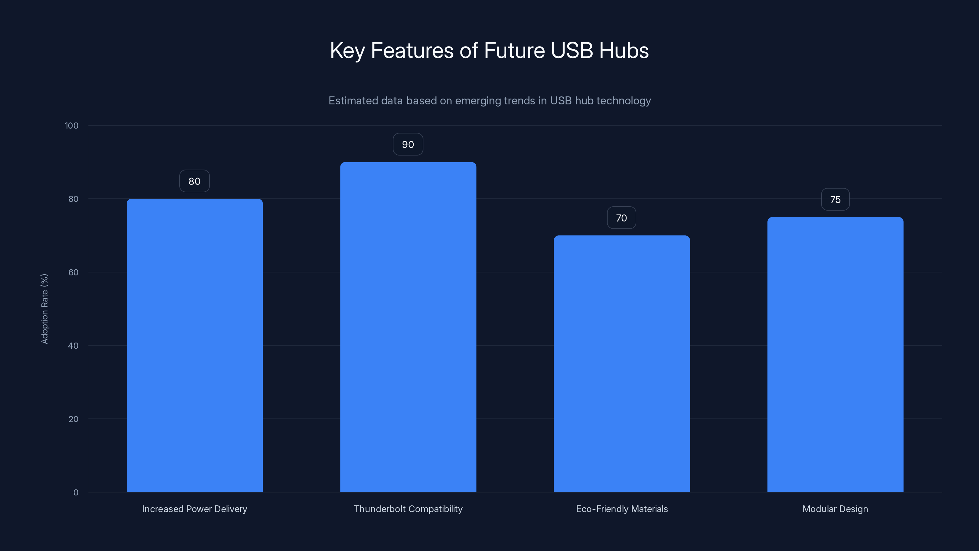 Key Features of Future USB Hubs