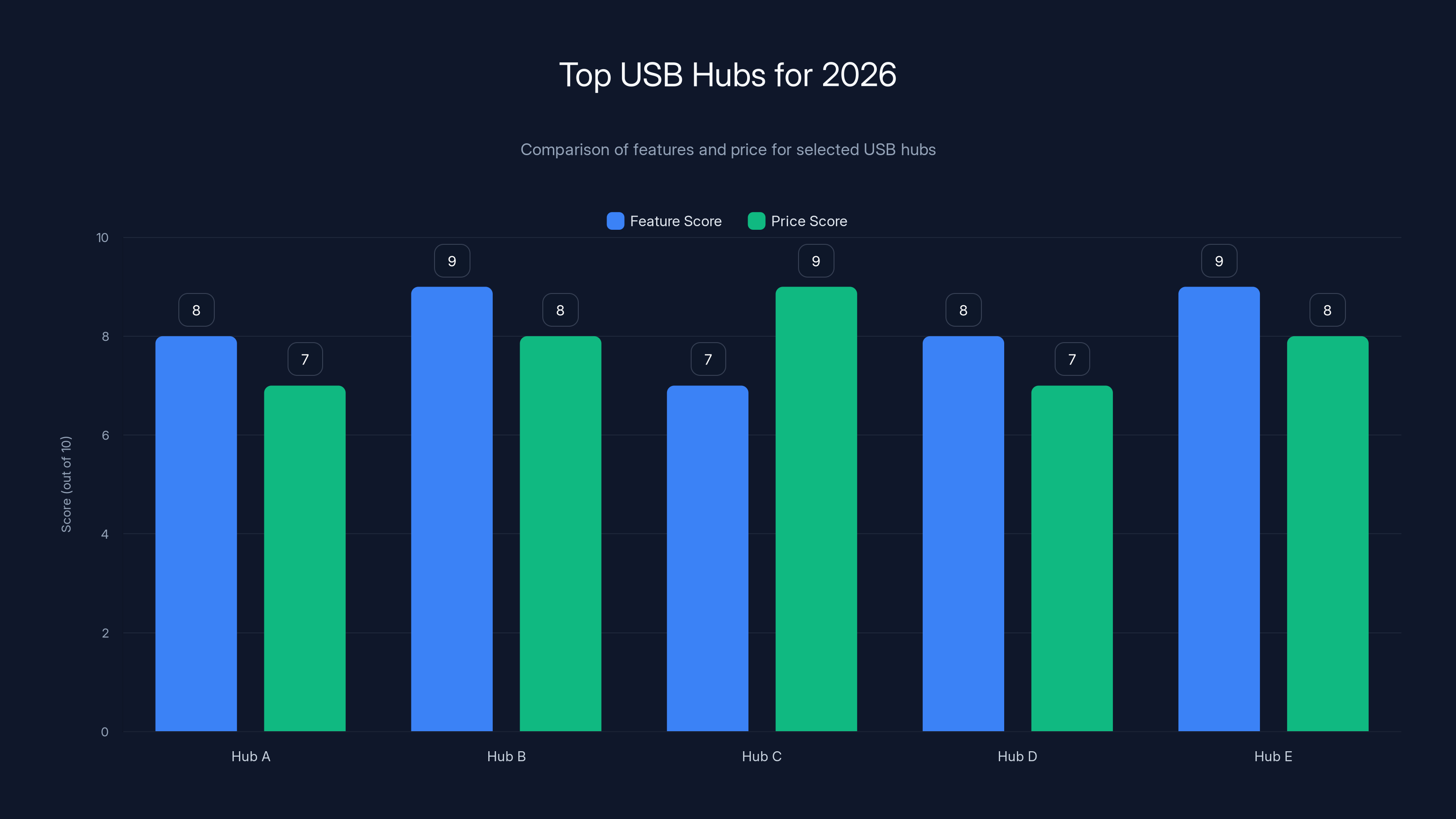Top USB Hubs for 2026