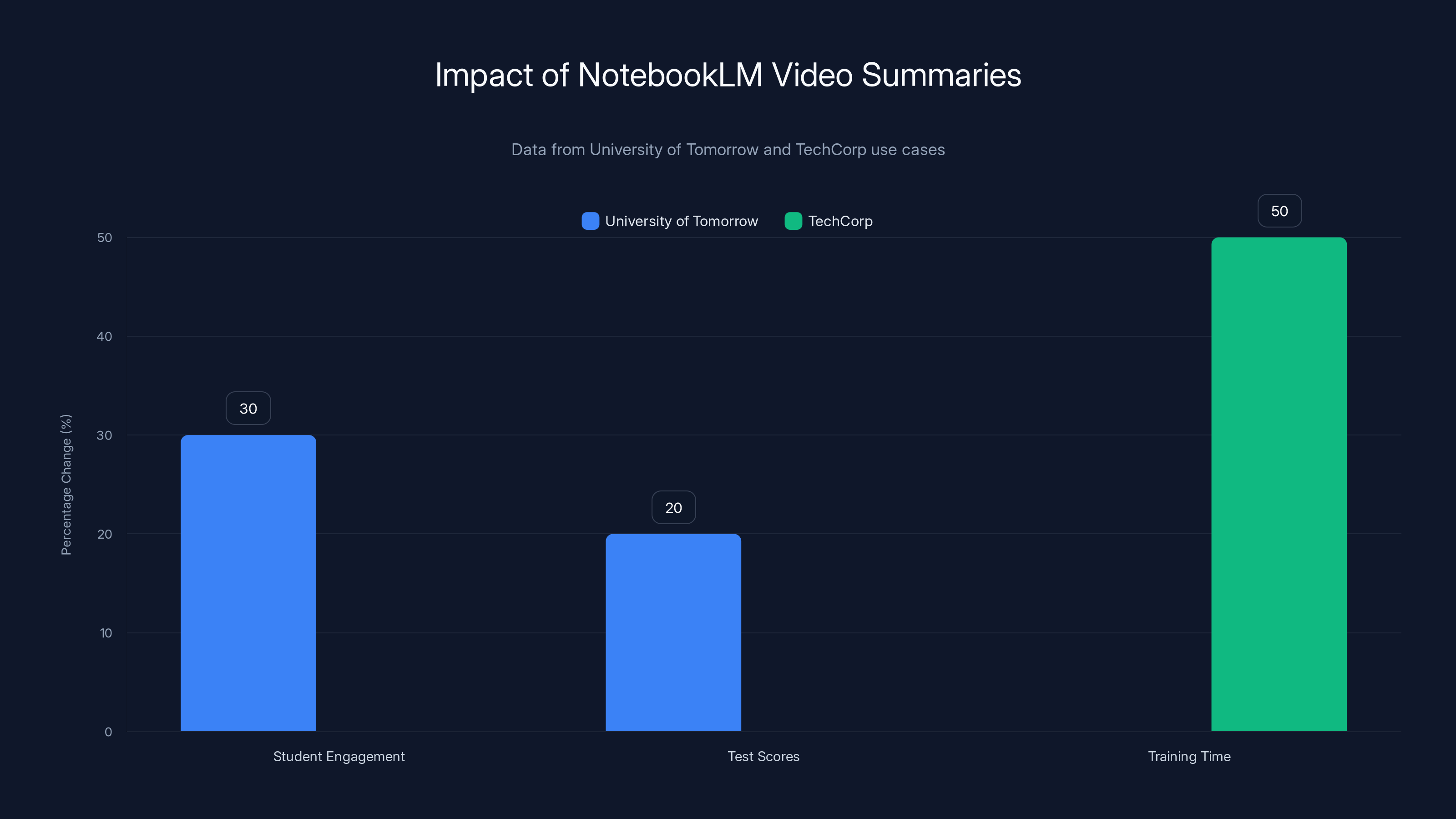 Impact of NotebookLM Video Summaries