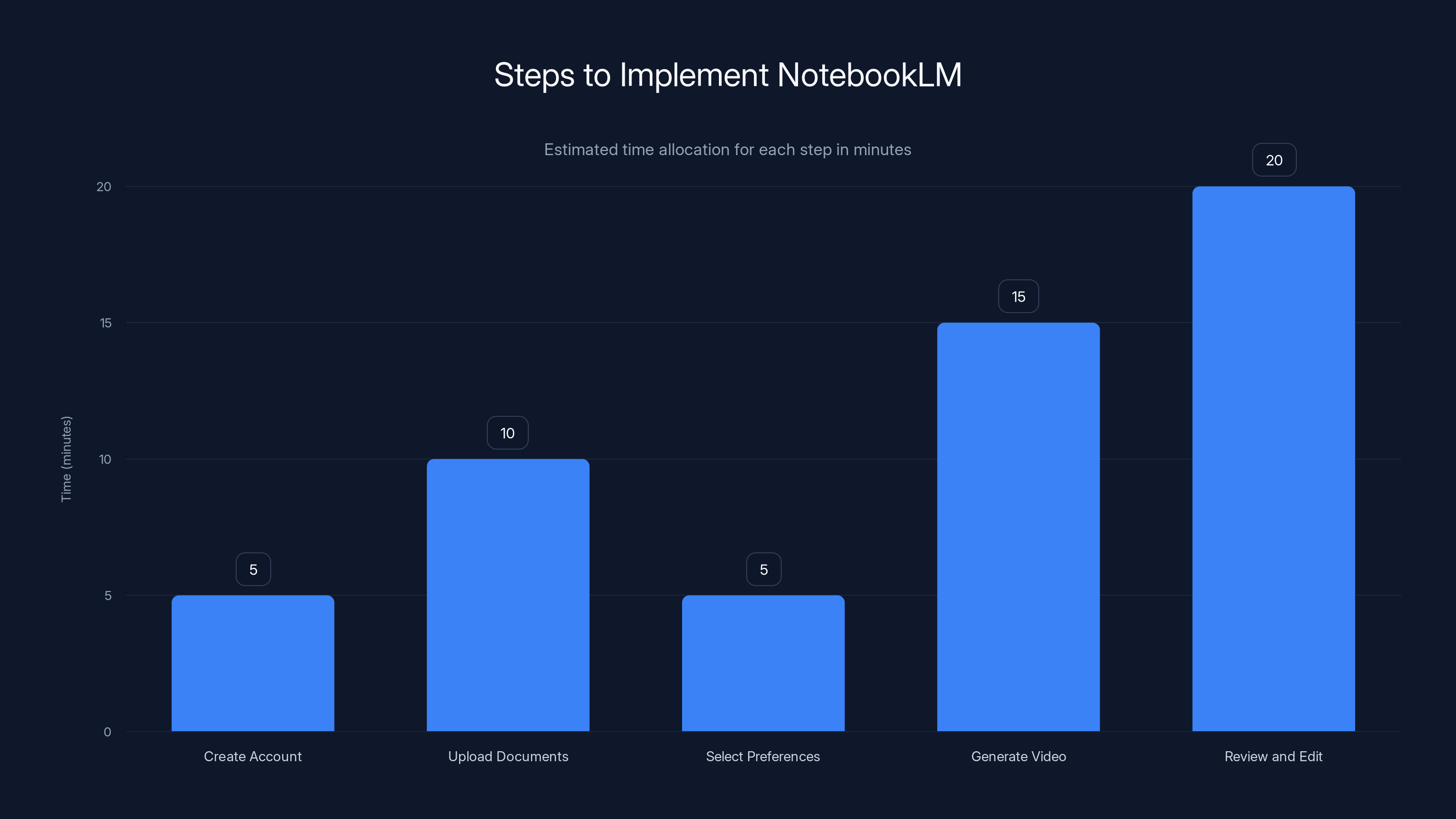 Steps to Implement NotebookLM