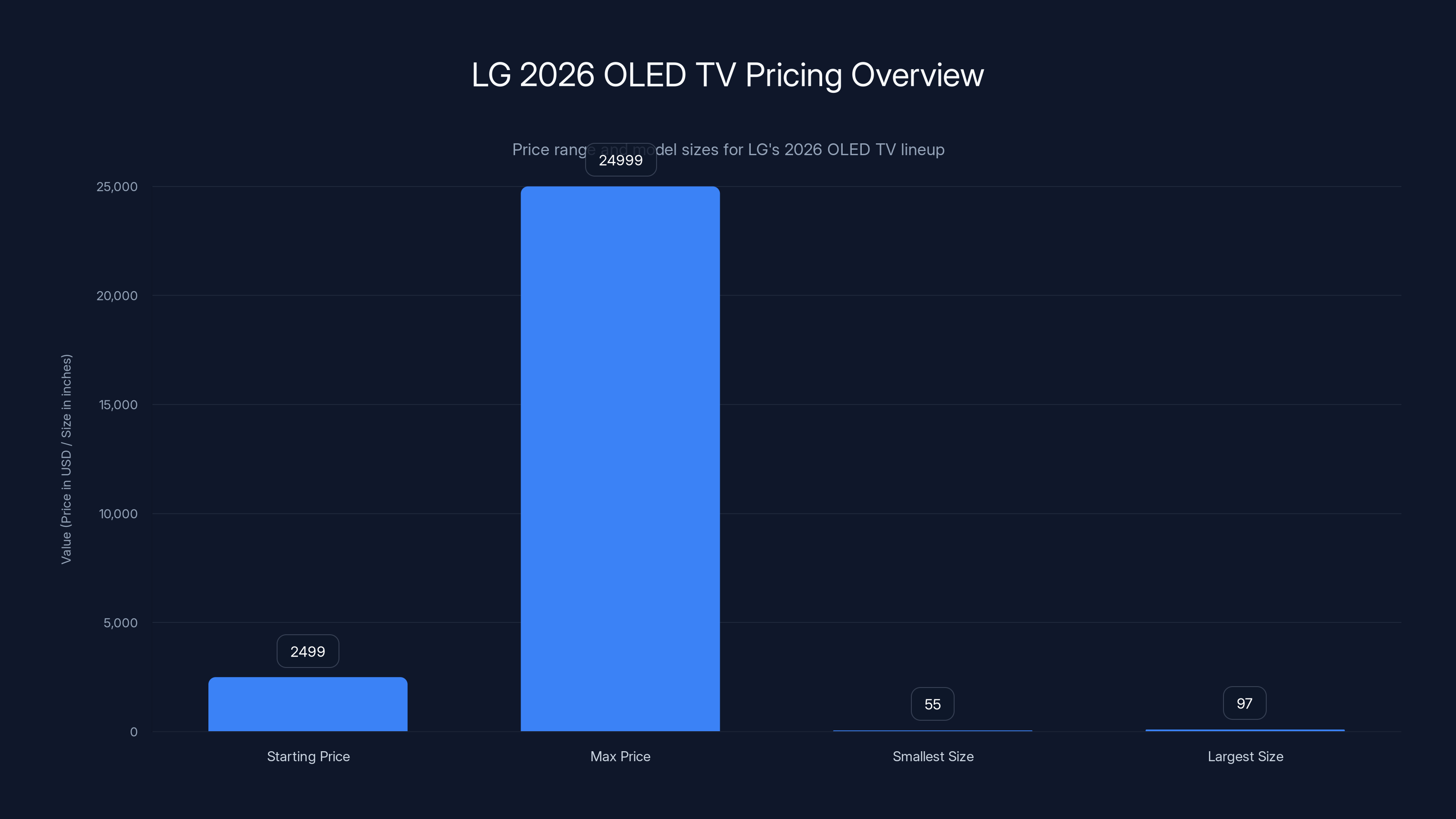 LG 2026 OLED TV Pricing Overview