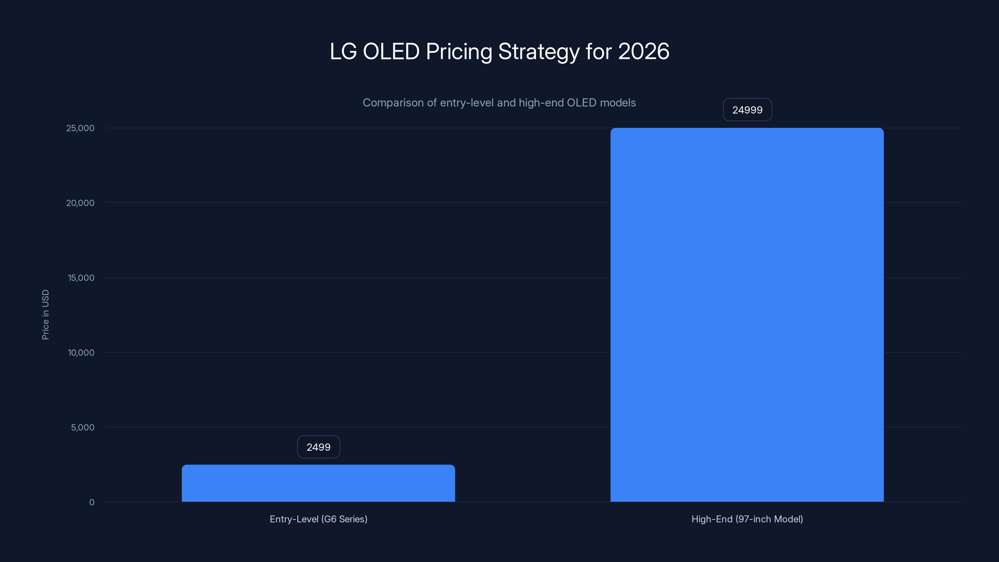 LG OLED Pricing Strategy for 2026