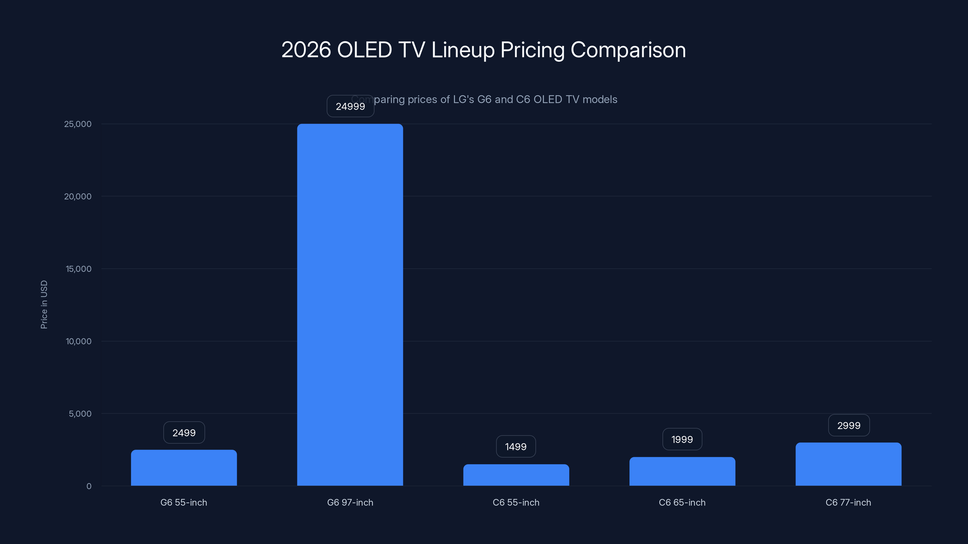 2026 OLED TV Lineup Pricing Comparison