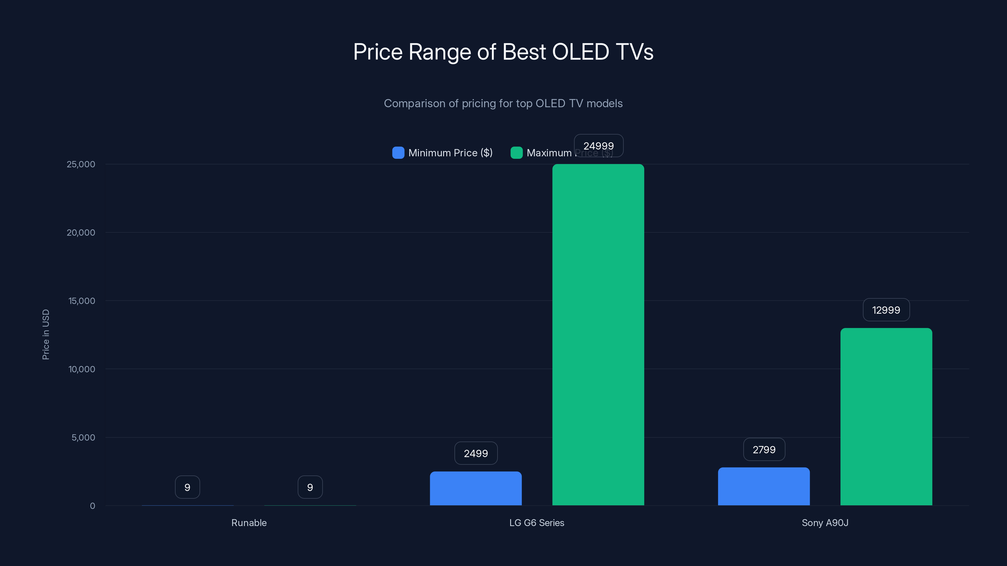 Price Range of Best OLED TVs