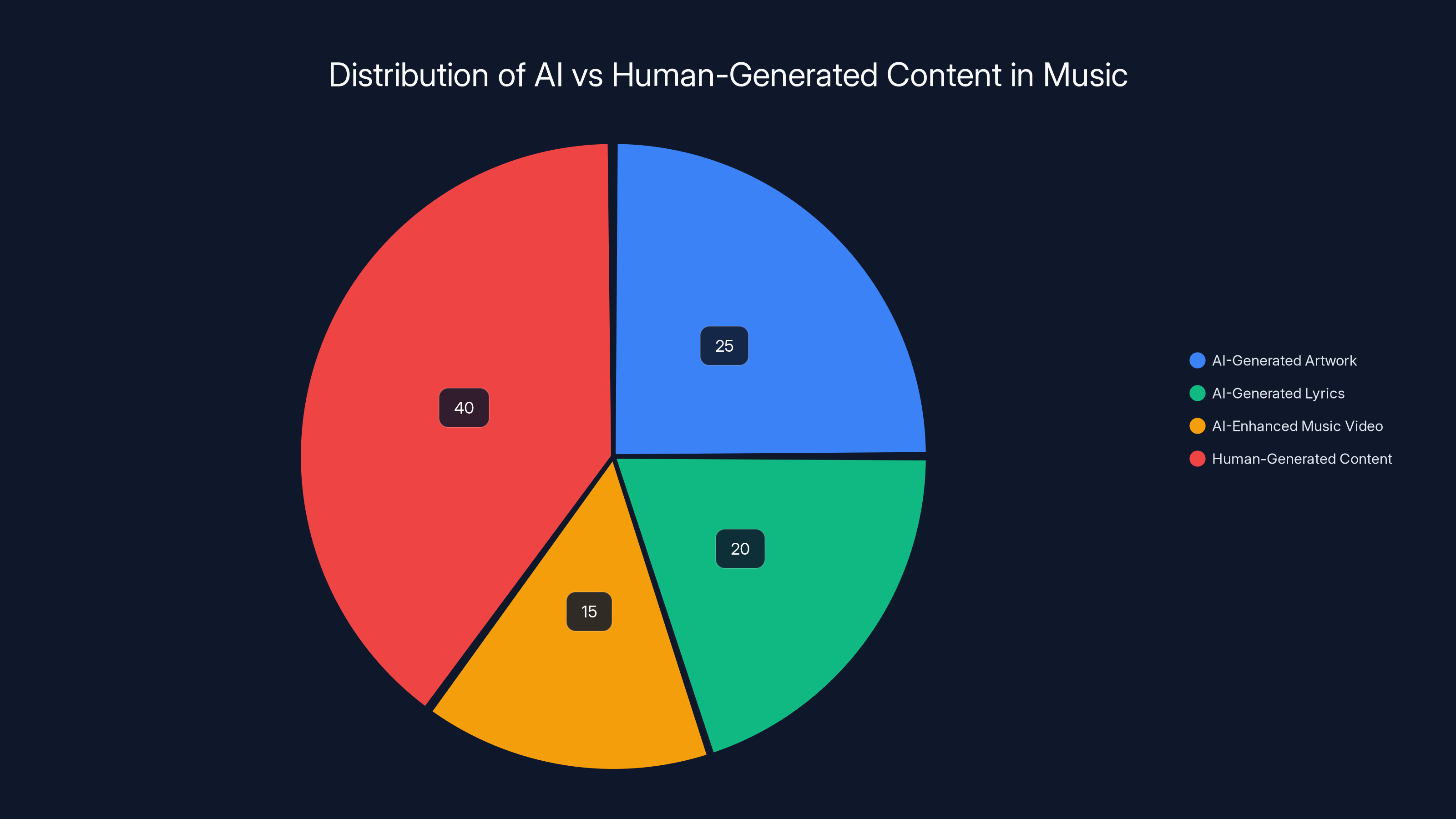 Distribution of AI vs Human-Generated Content in Music