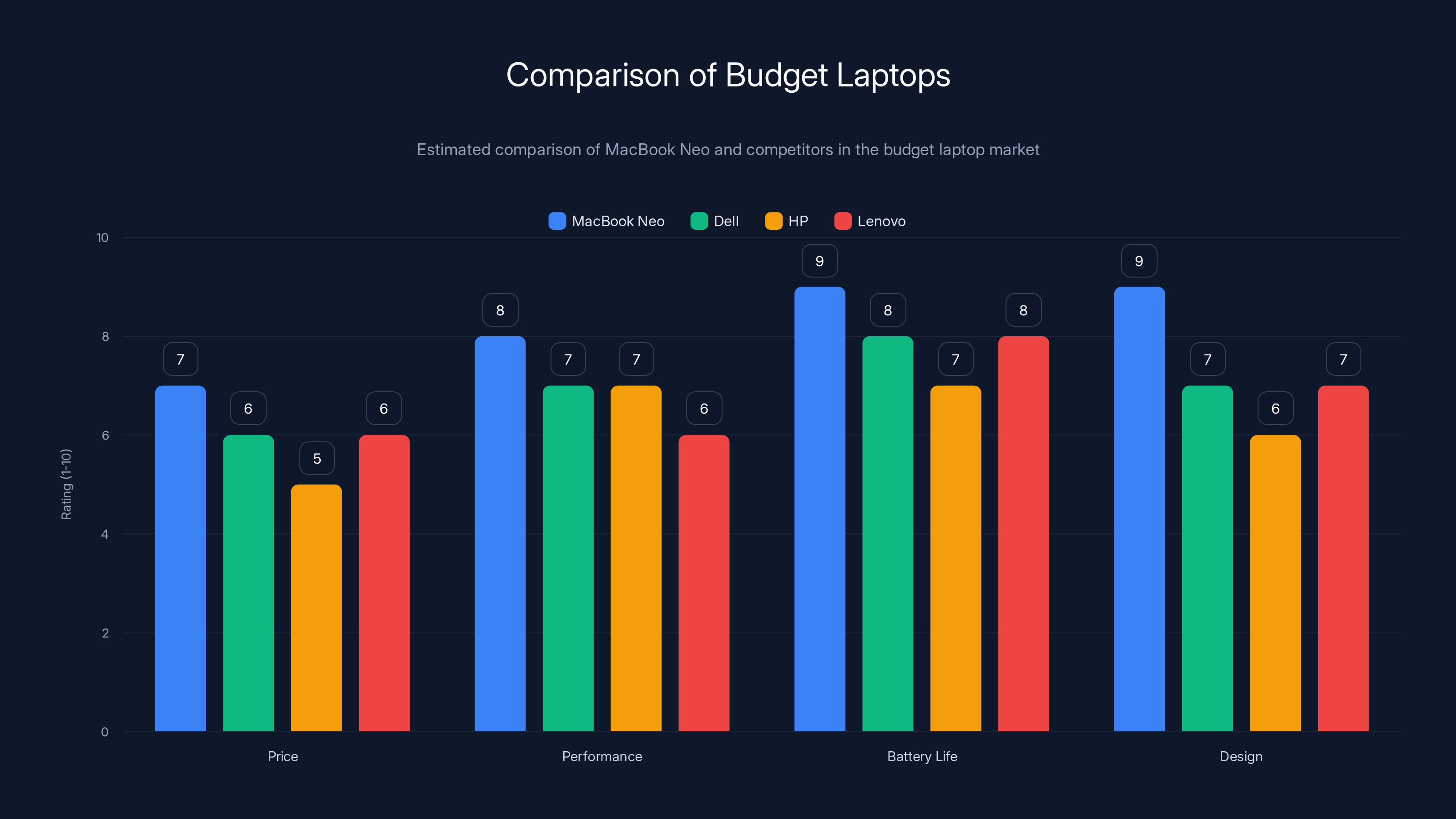 Comparison of Budget Laptops