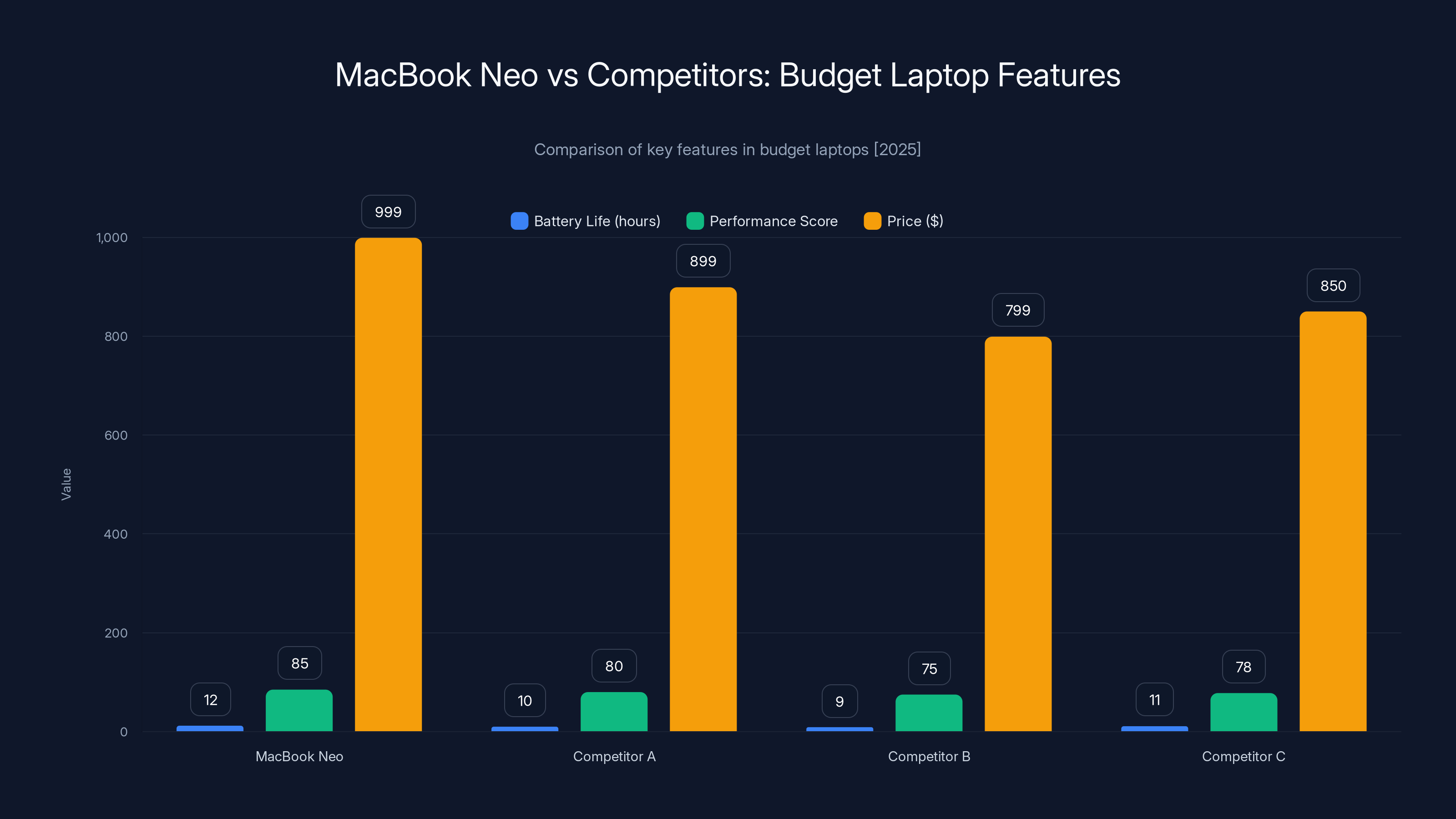 MacBook Neo vs Competitors: Budget Laptop Features