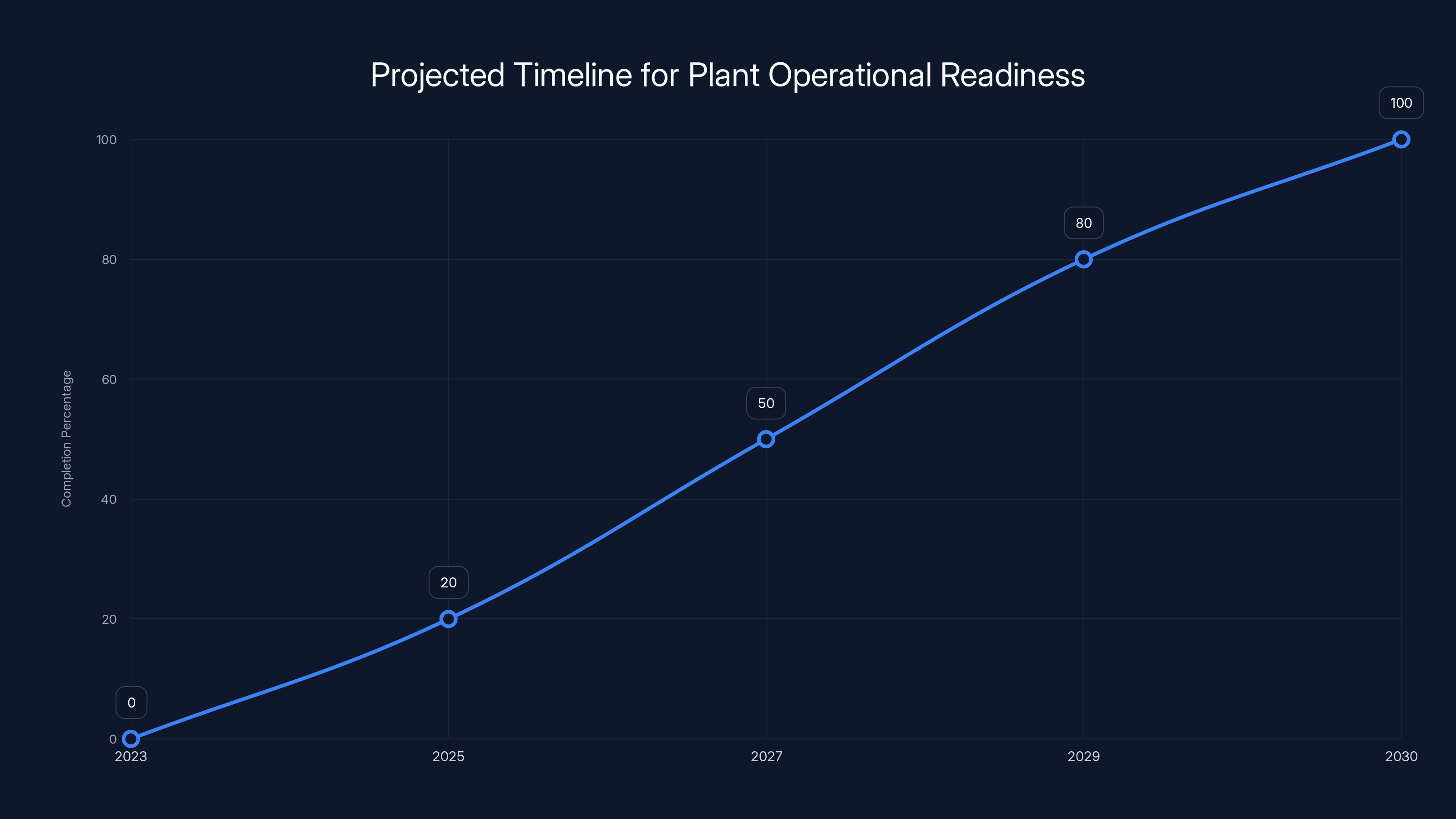 Projected Timeline for Plant Operational Readiness