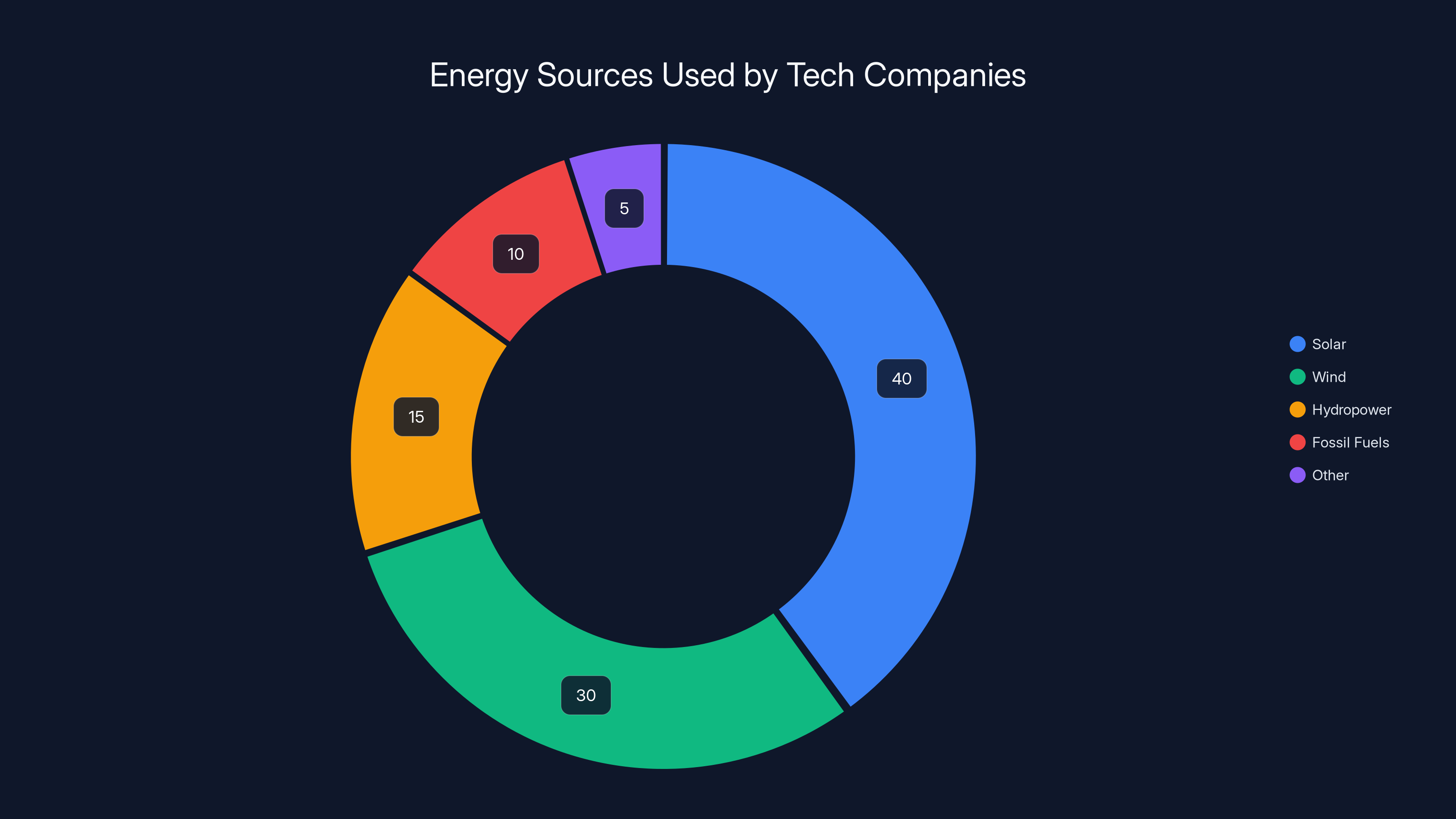 Energy Sources Used by Tech Companies