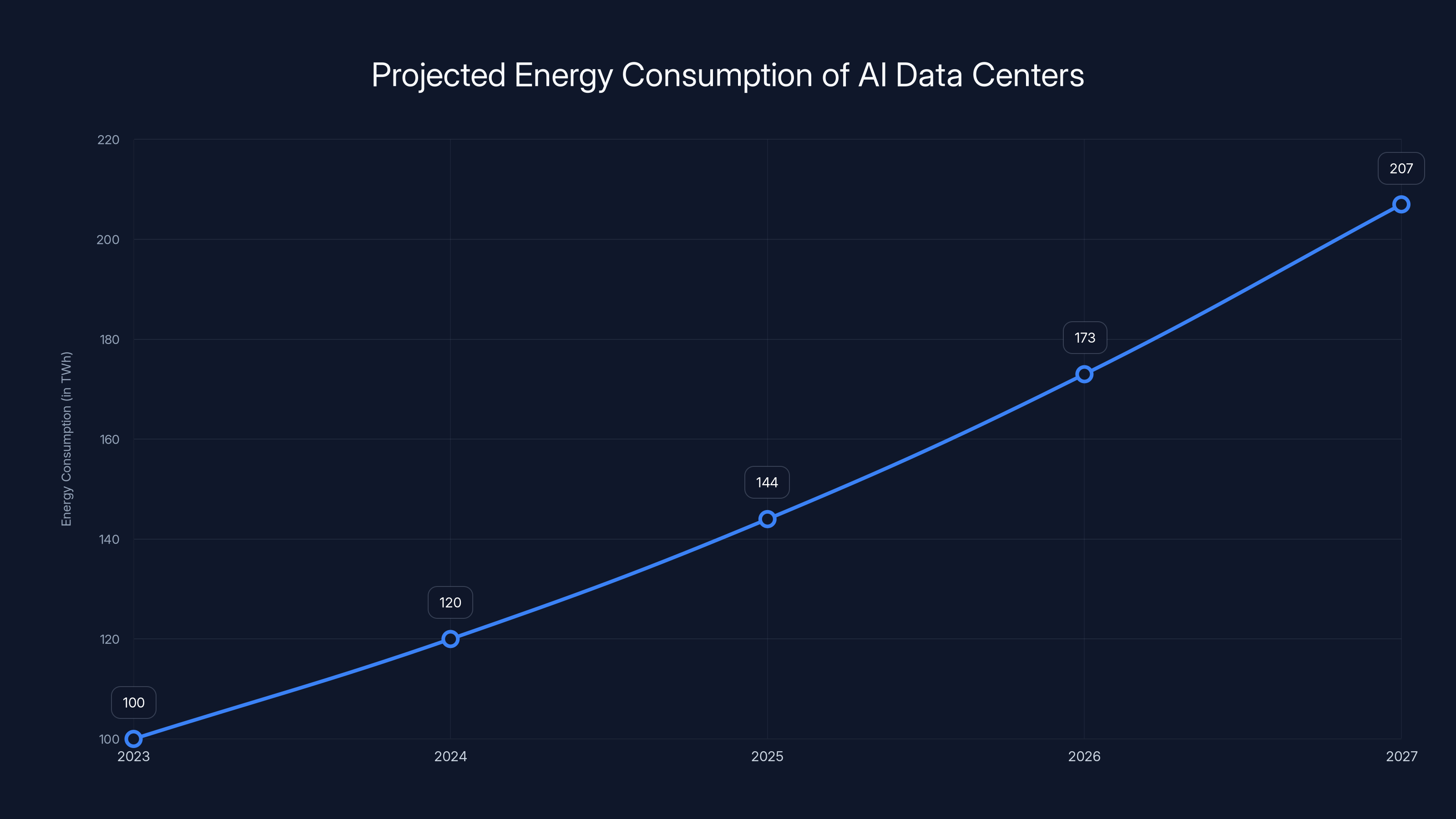 Projected Energy Consumption of AI Data Centers