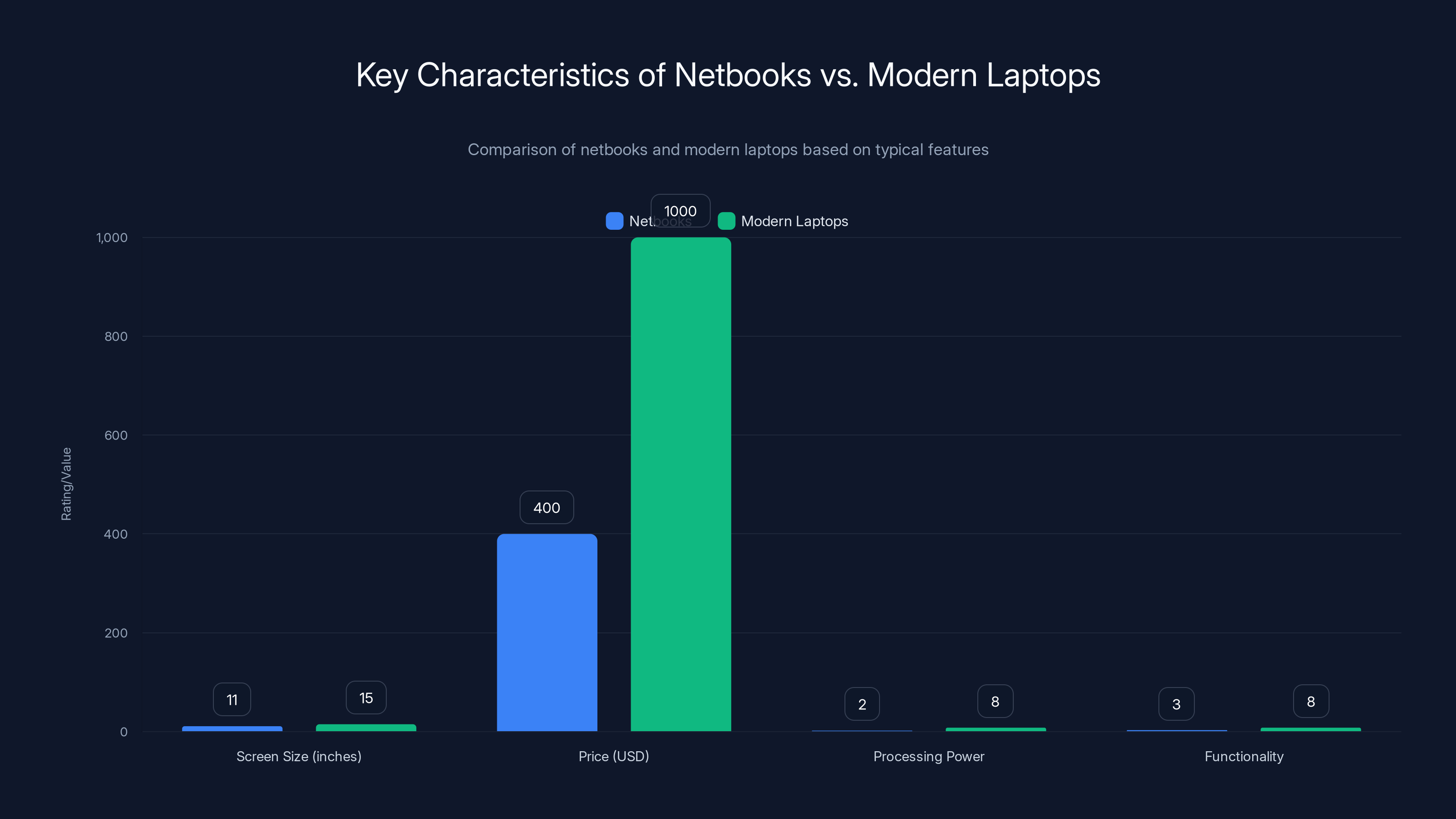 Key Characteristics of Netbooks vs. Modern Laptops