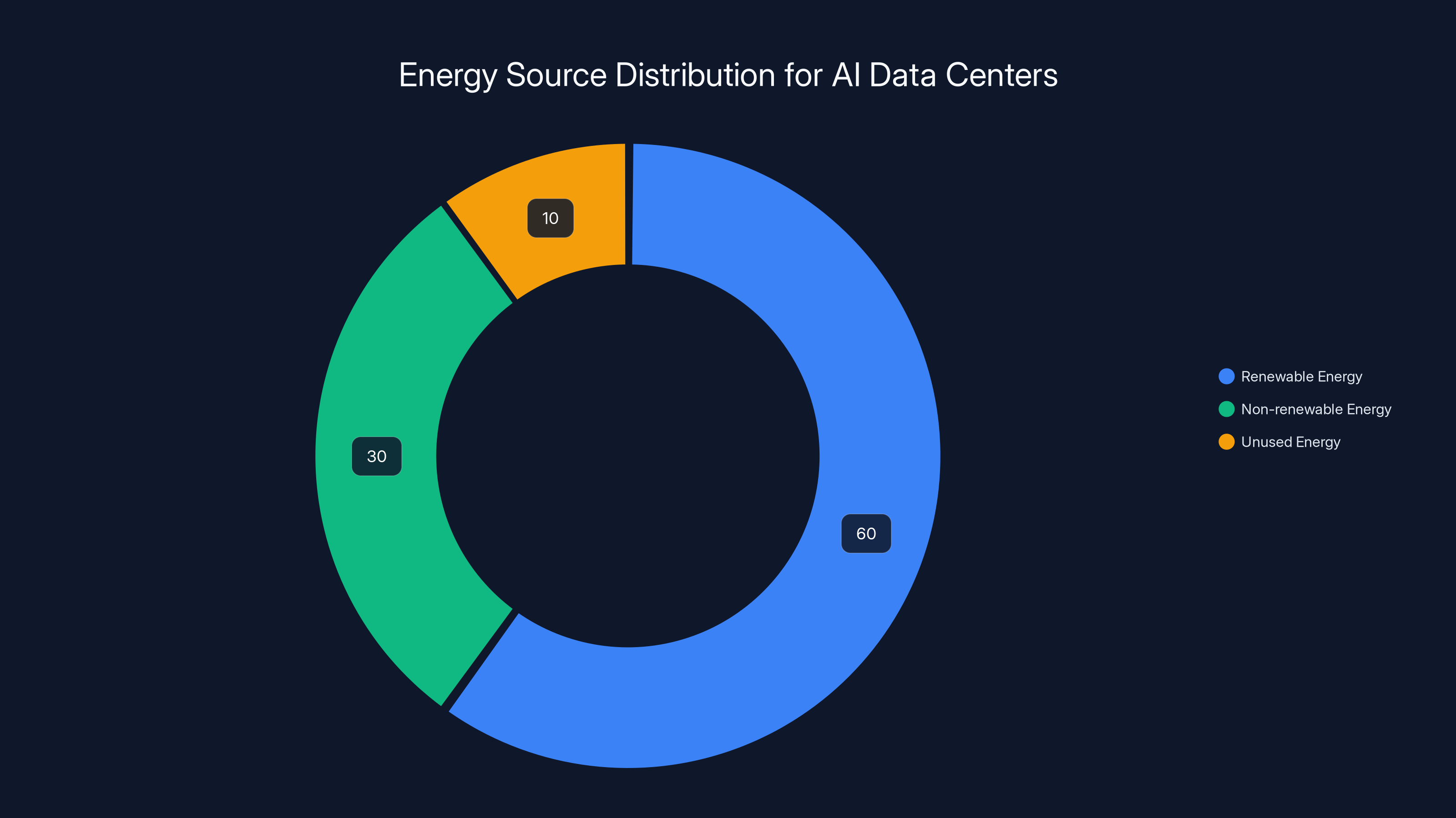 Energy Source Distribution for AI Data Centers