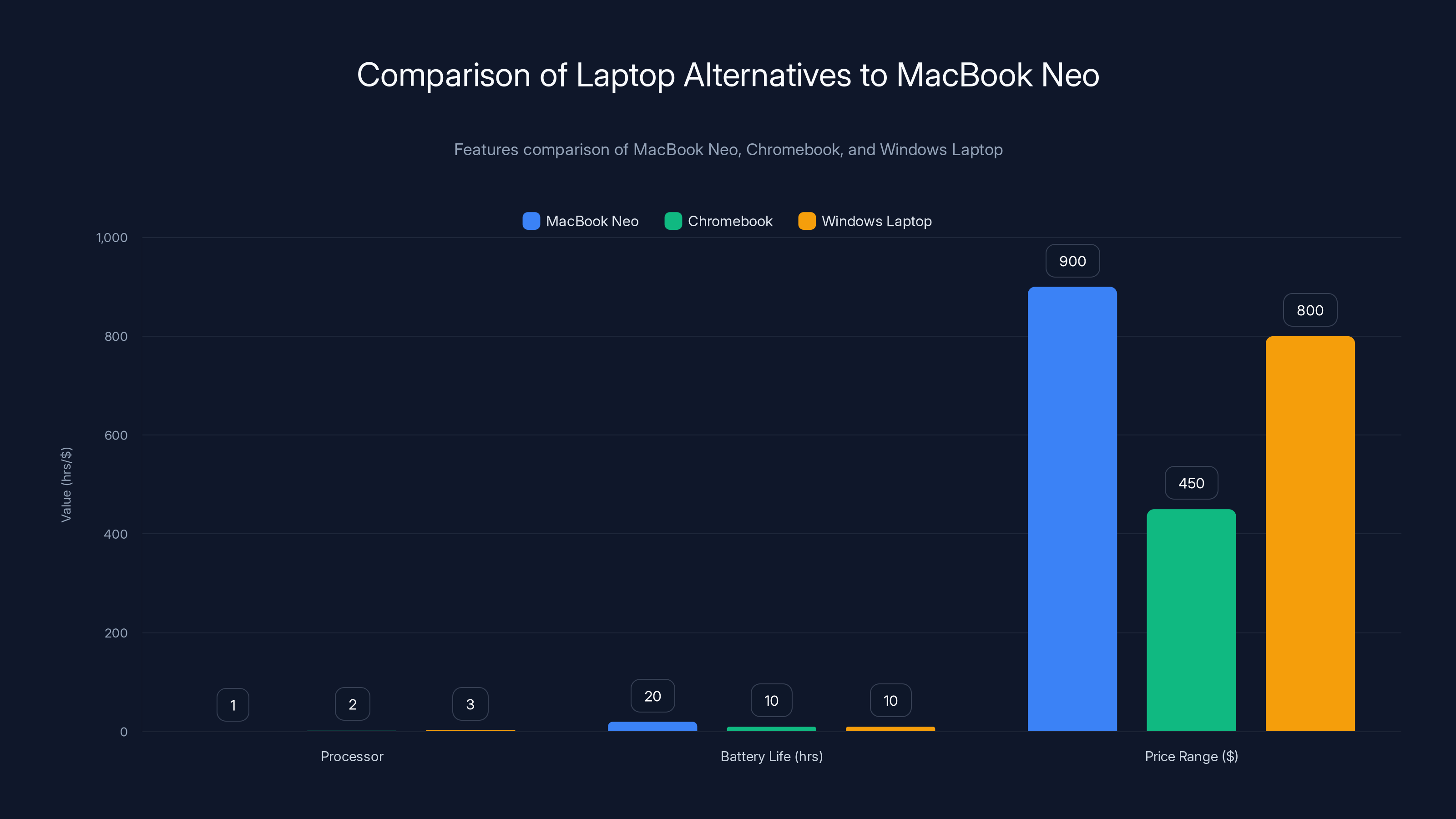 Comparison of Laptop Alternatives to MacBook Neo