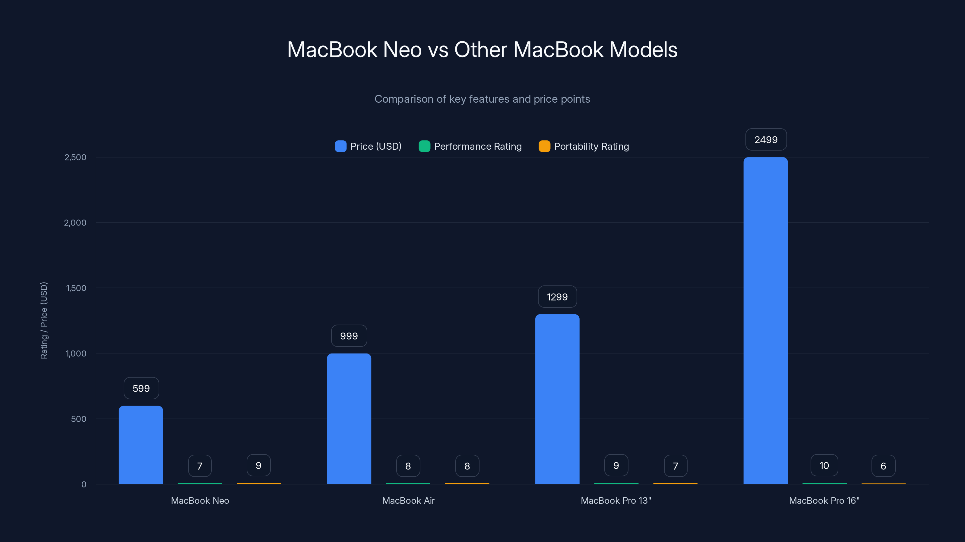 MacBook Neo vs Other MacBook Models