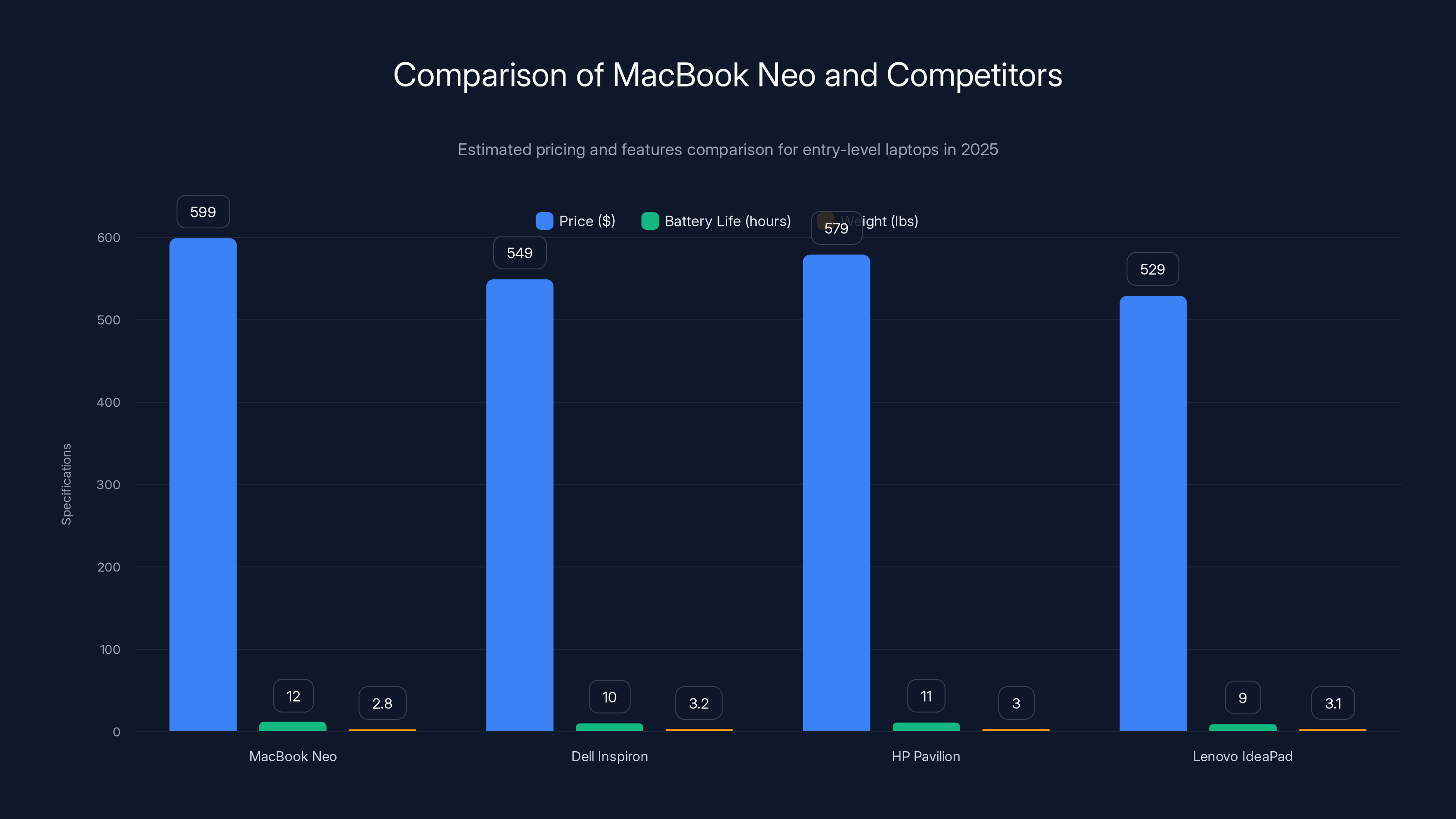 Comparison of MacBook Neo and Competitors