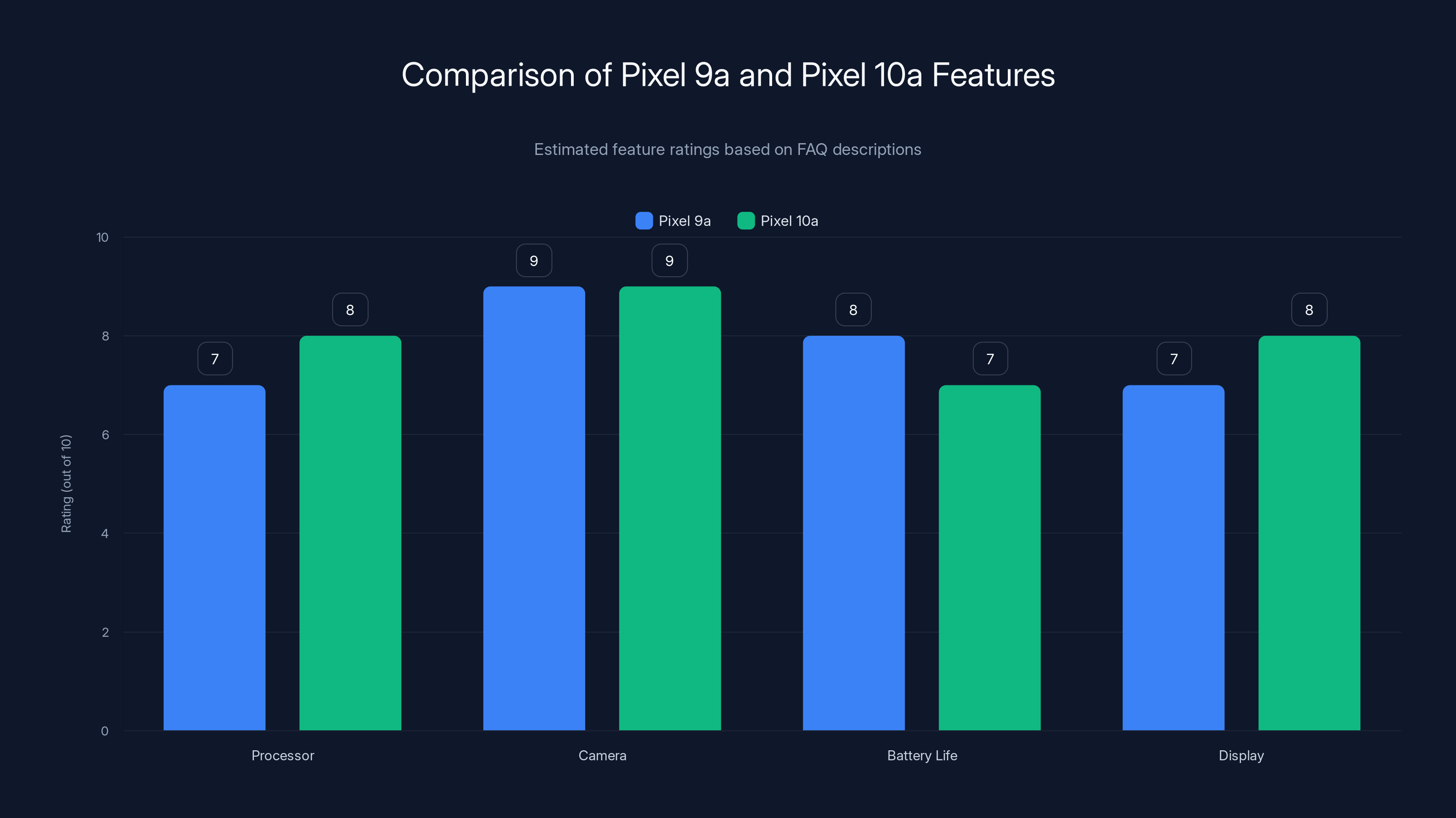 Comparison of Pixel 9a and Pixel 10a Features