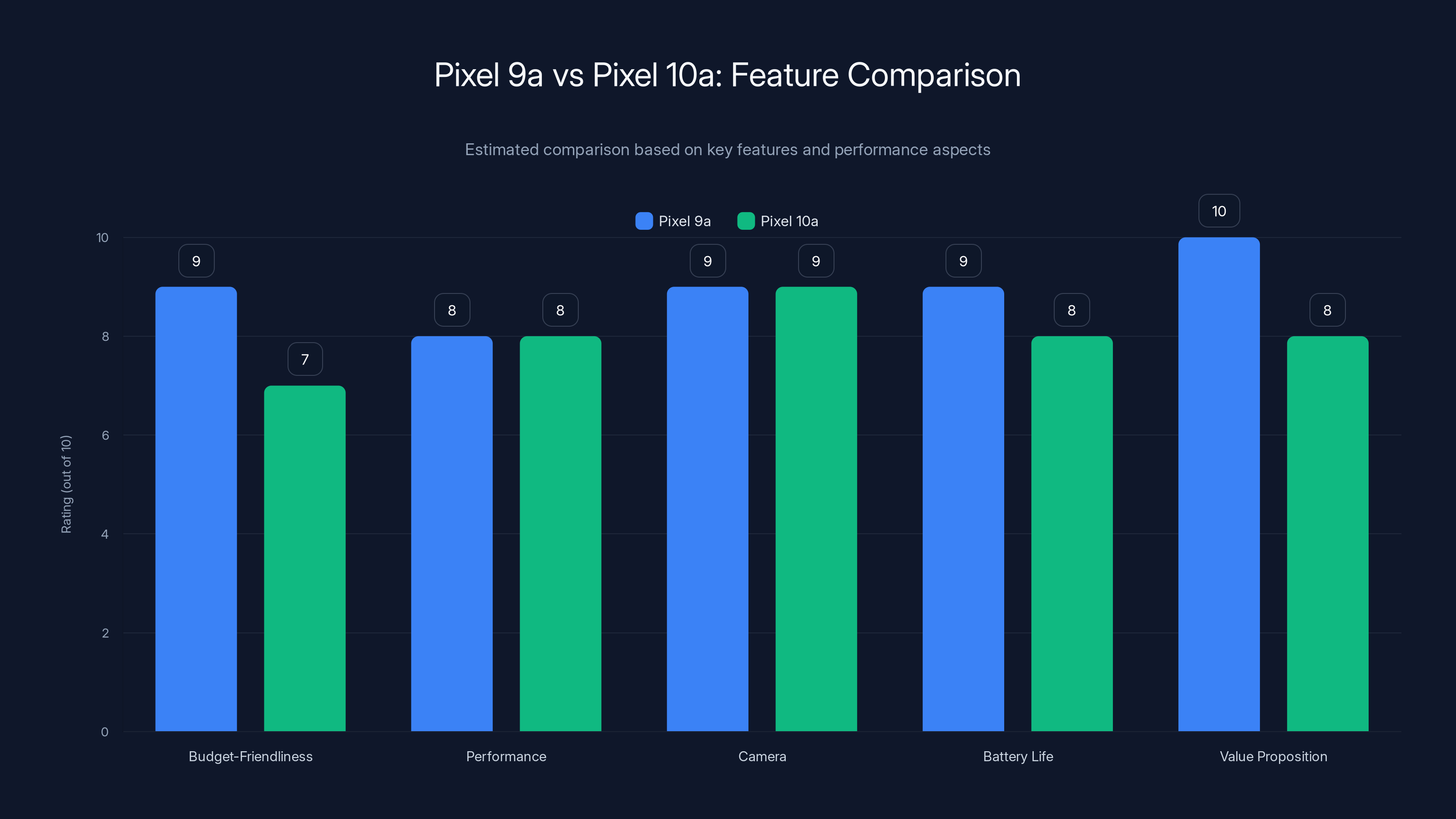Pixel 9a vs Pixel 10a: Feature Comparison