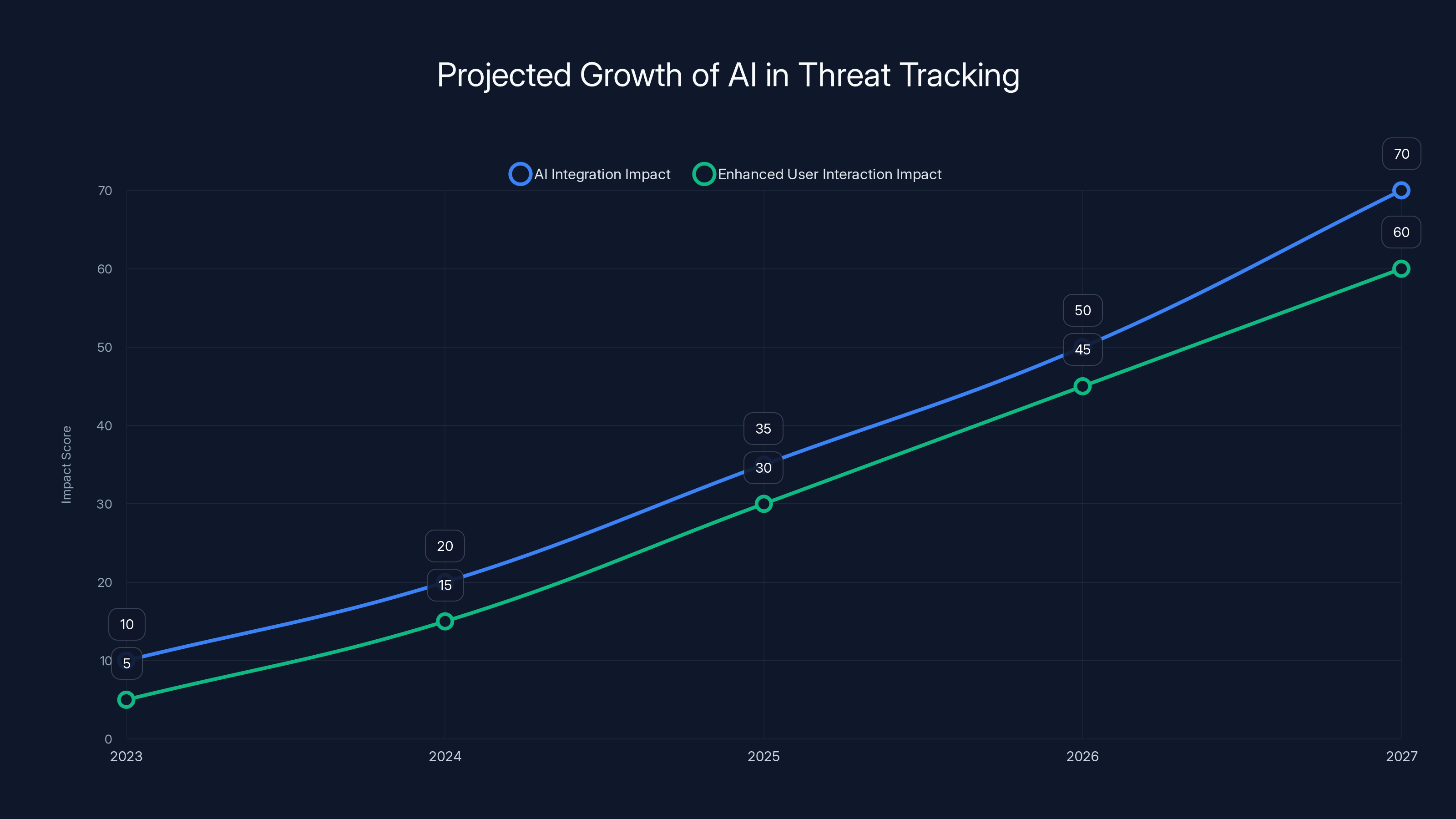Projected Growth of AI in Threat Tracking