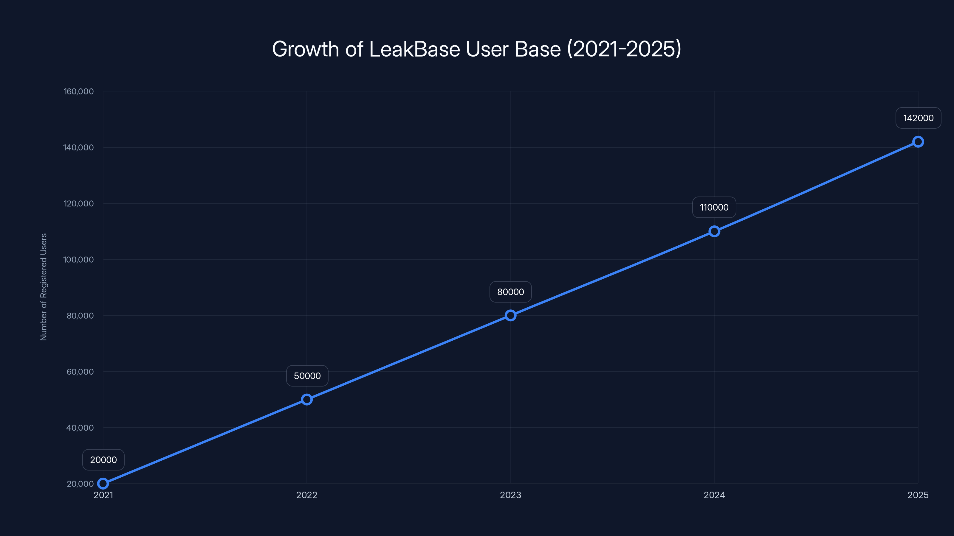Growth of LeakBase User Base (2021-2025)