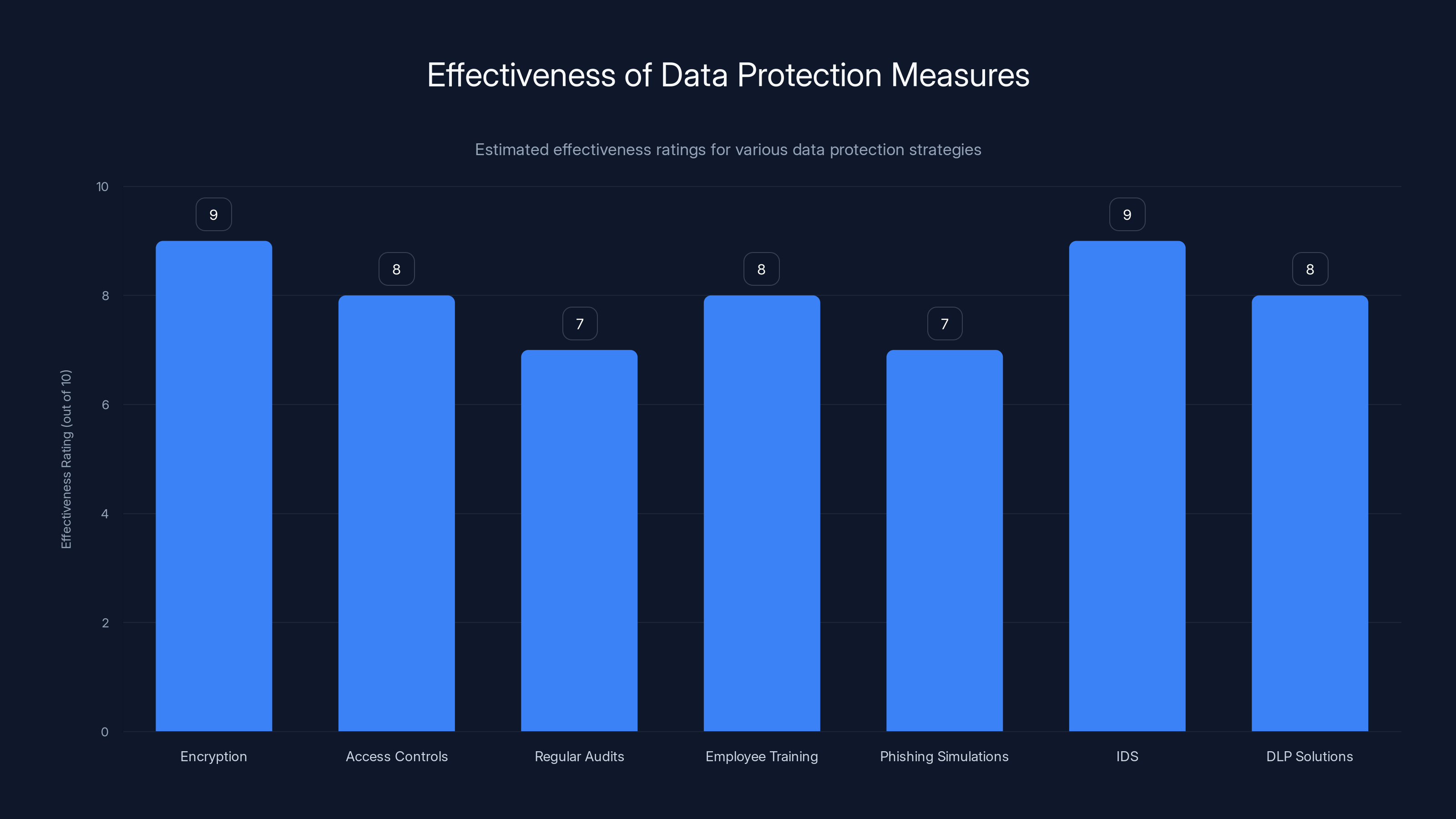 Effectiveness of Data Protection Measures