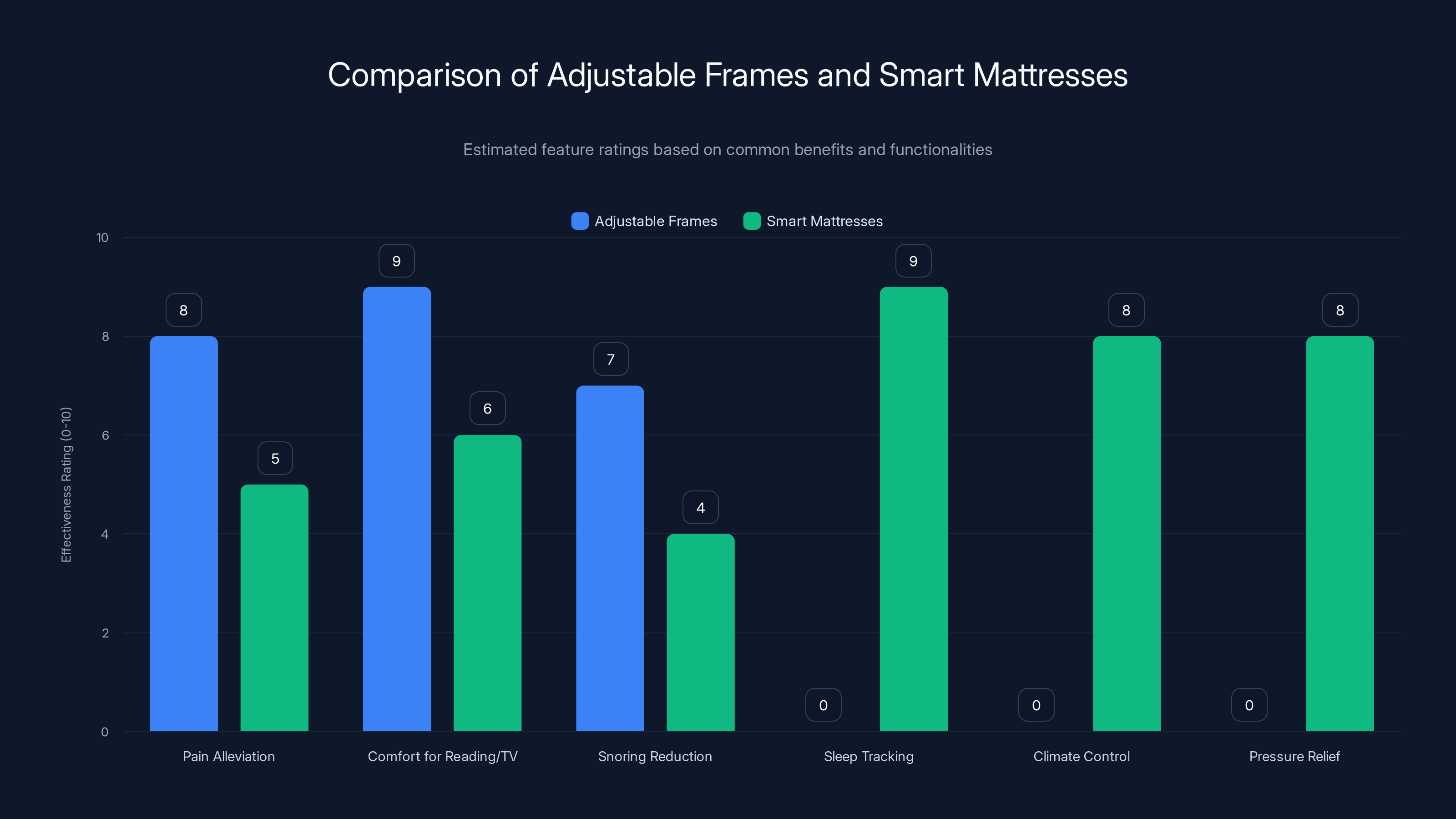 Comparison of Adjustable Frames and Smart Mattresses