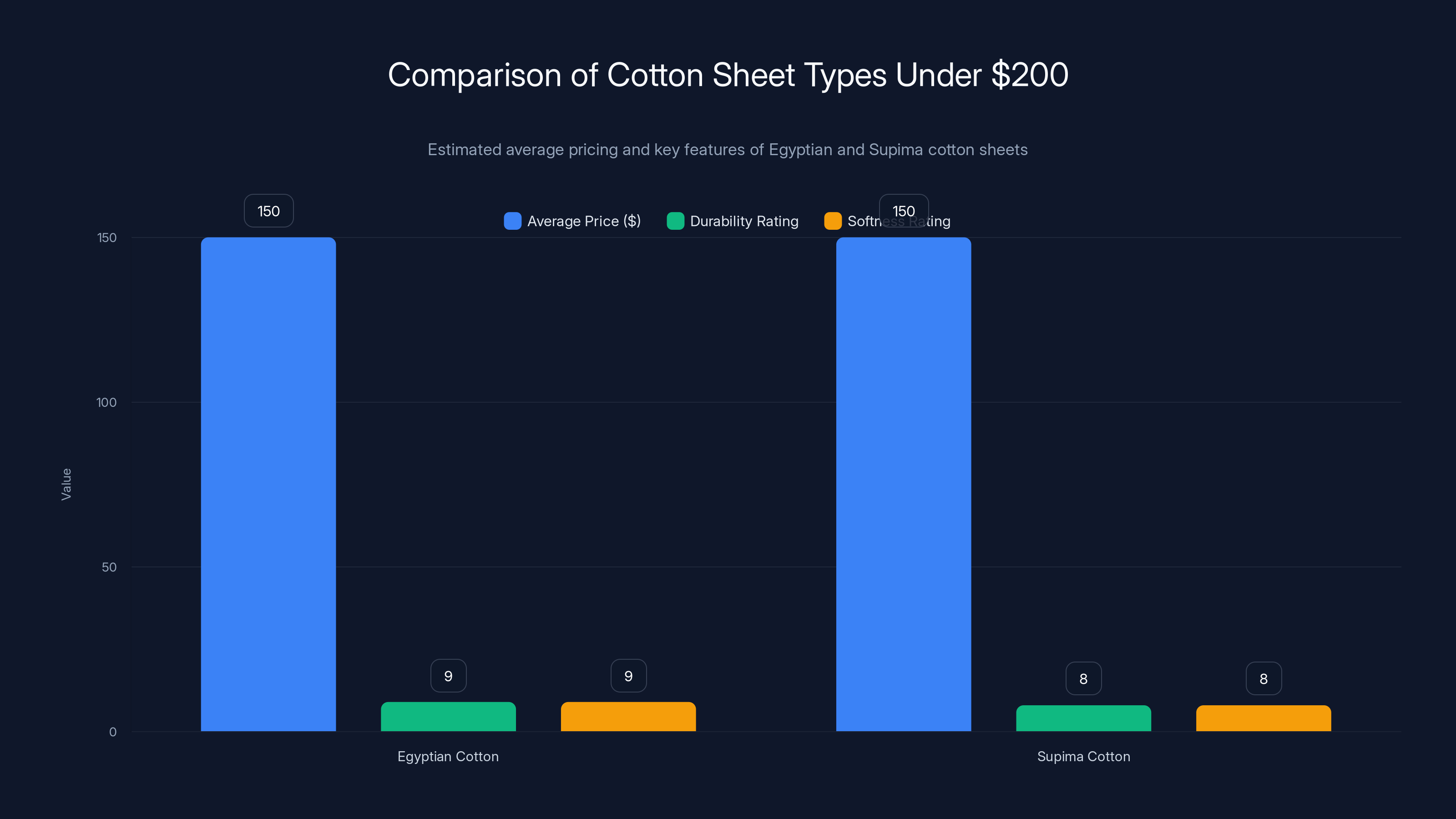Comparison of Cotton Sheet Types Under $200